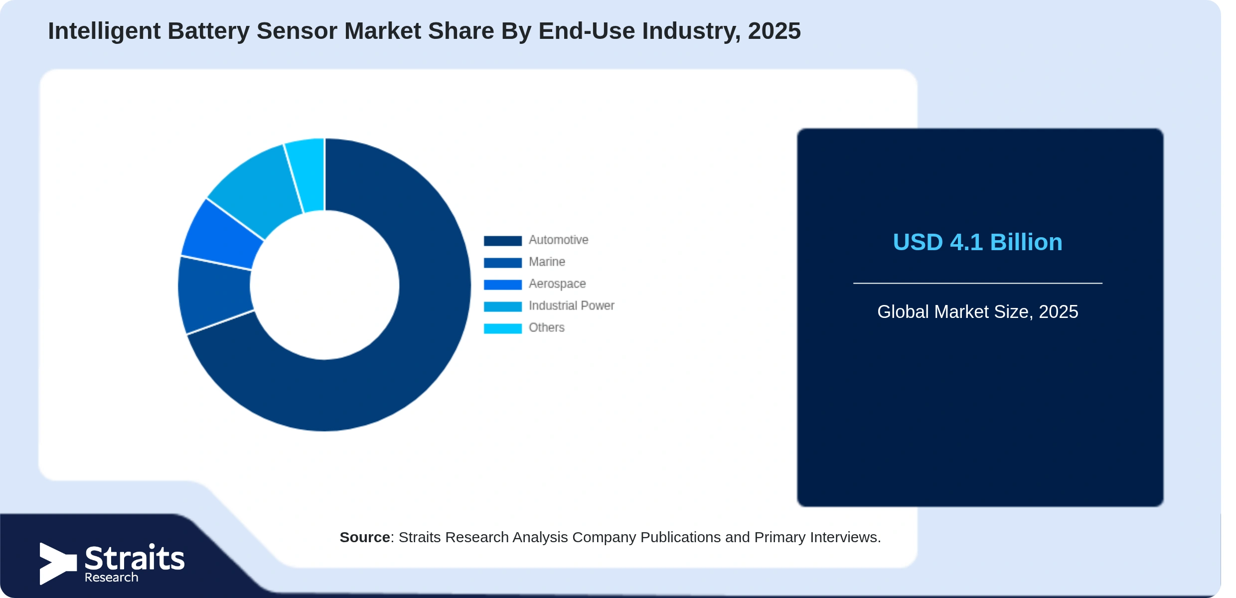 Intelligent Battery Sensor Market Share By Segments