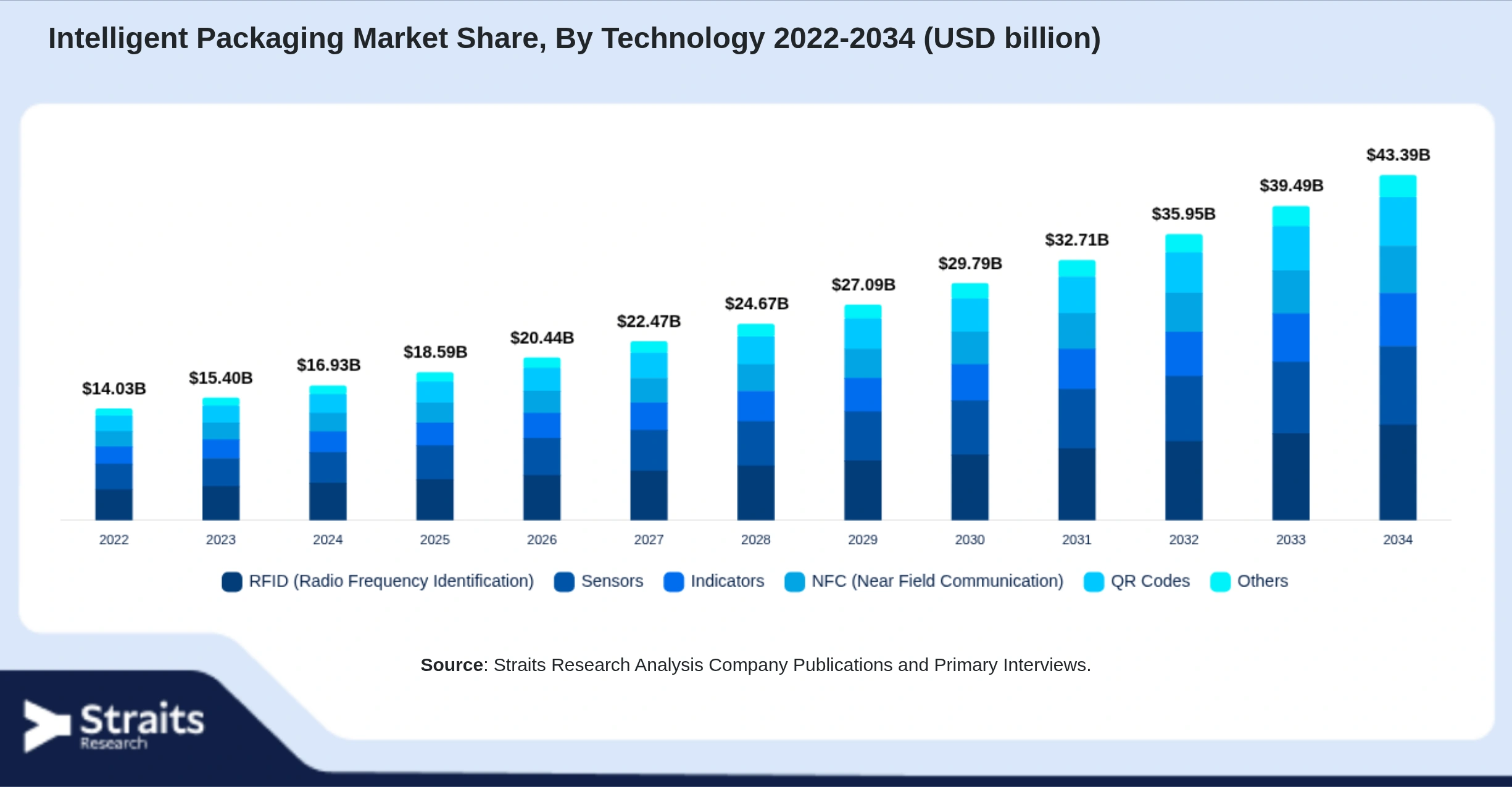 Intelligent Packaging Market Size By Segments