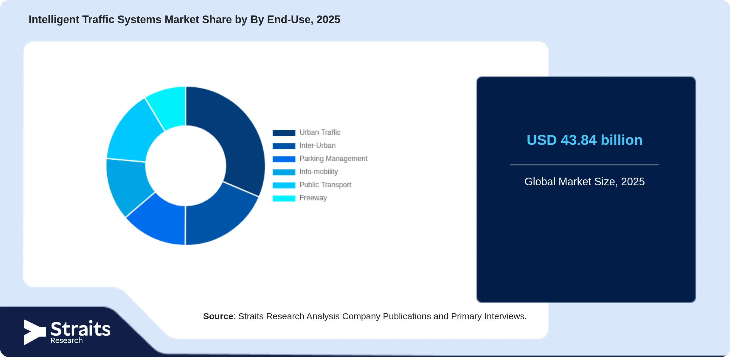 Intelligent Traffic Systems Market Share By Segments