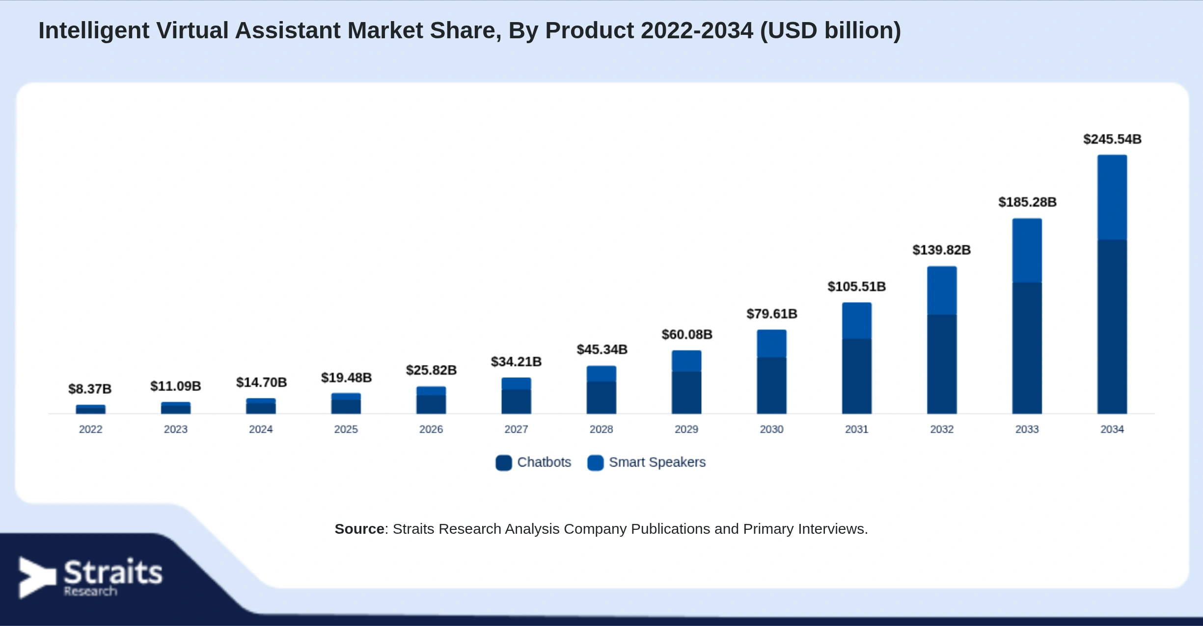 Intelligent Virtual Assistant Market Size By Segments