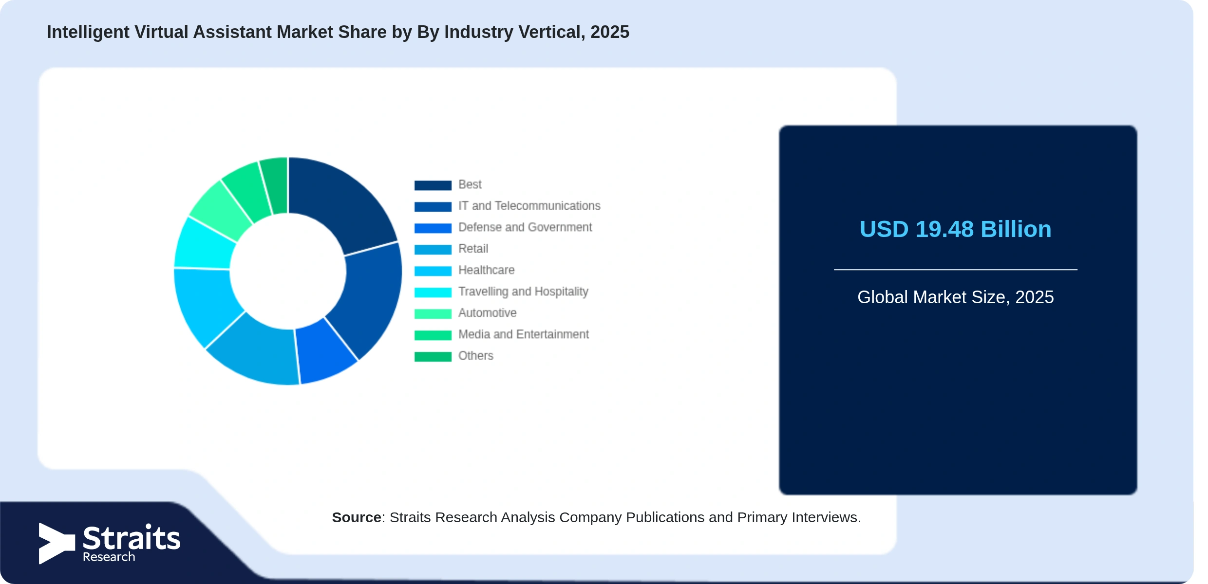Intelligent Virtual Assistant Market Share By Segments