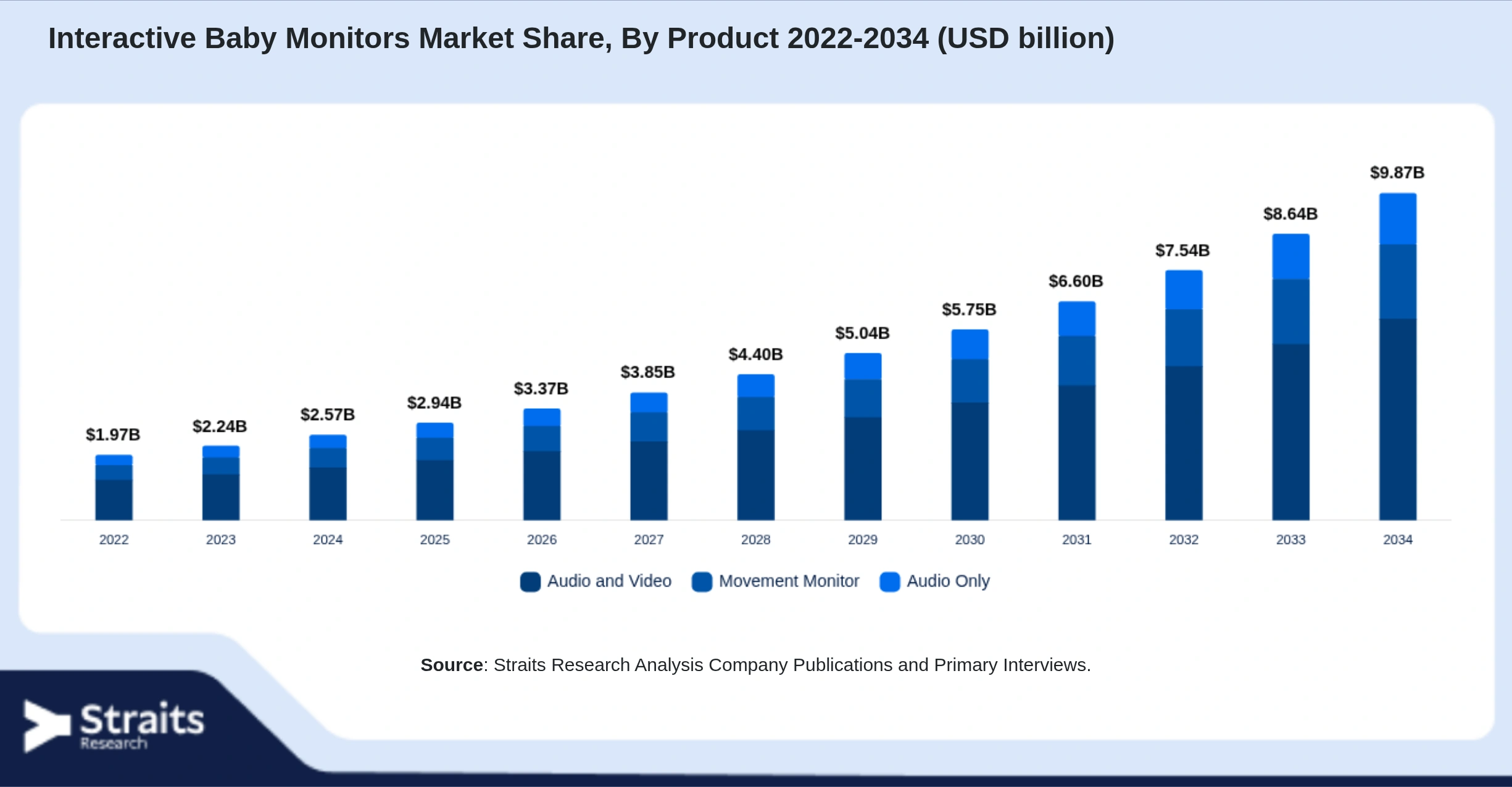 Interactive Baby Monitors Market Size By Segments