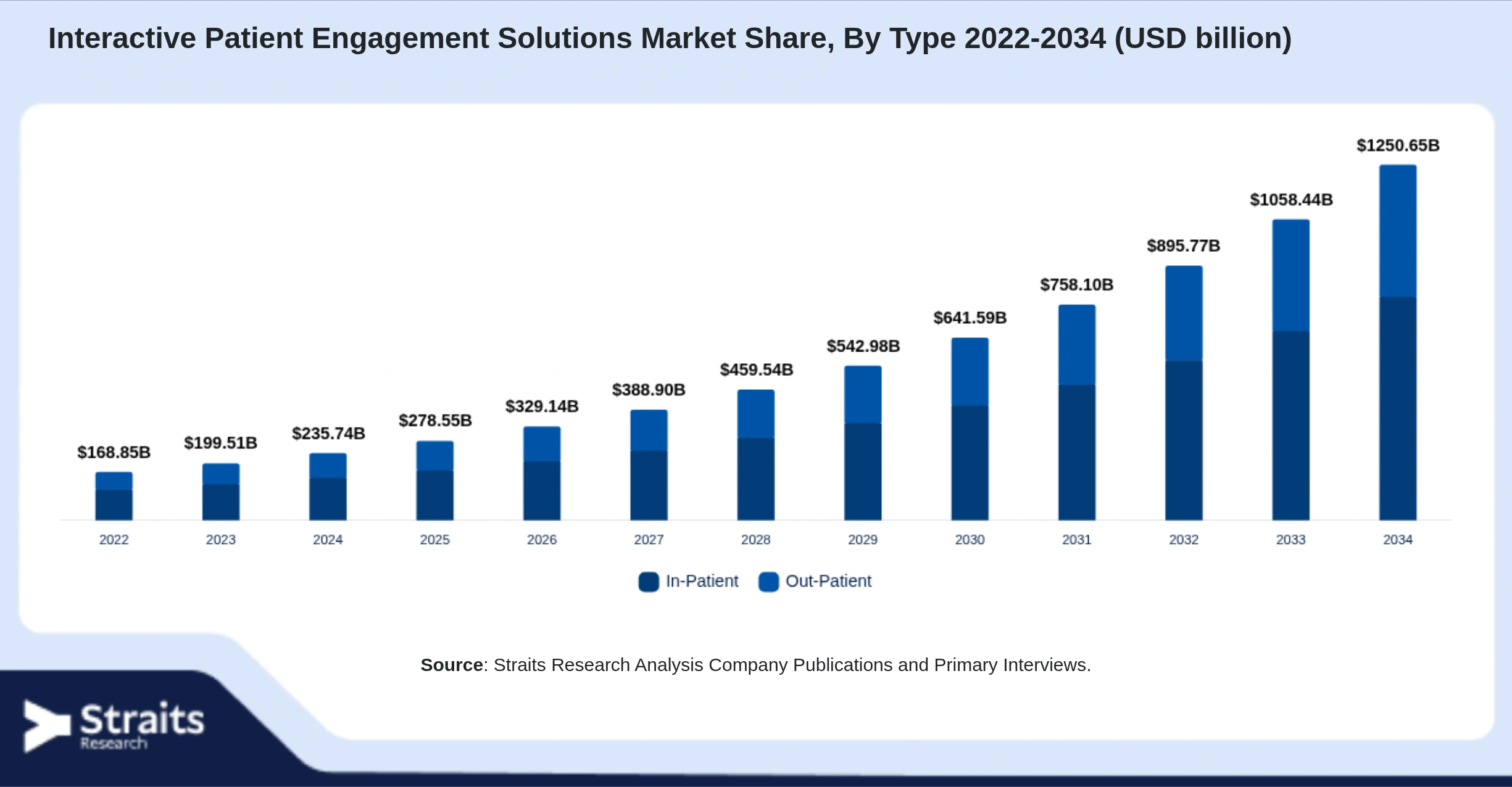 Interactive Patient Engagement Solutions Market Size By Segments