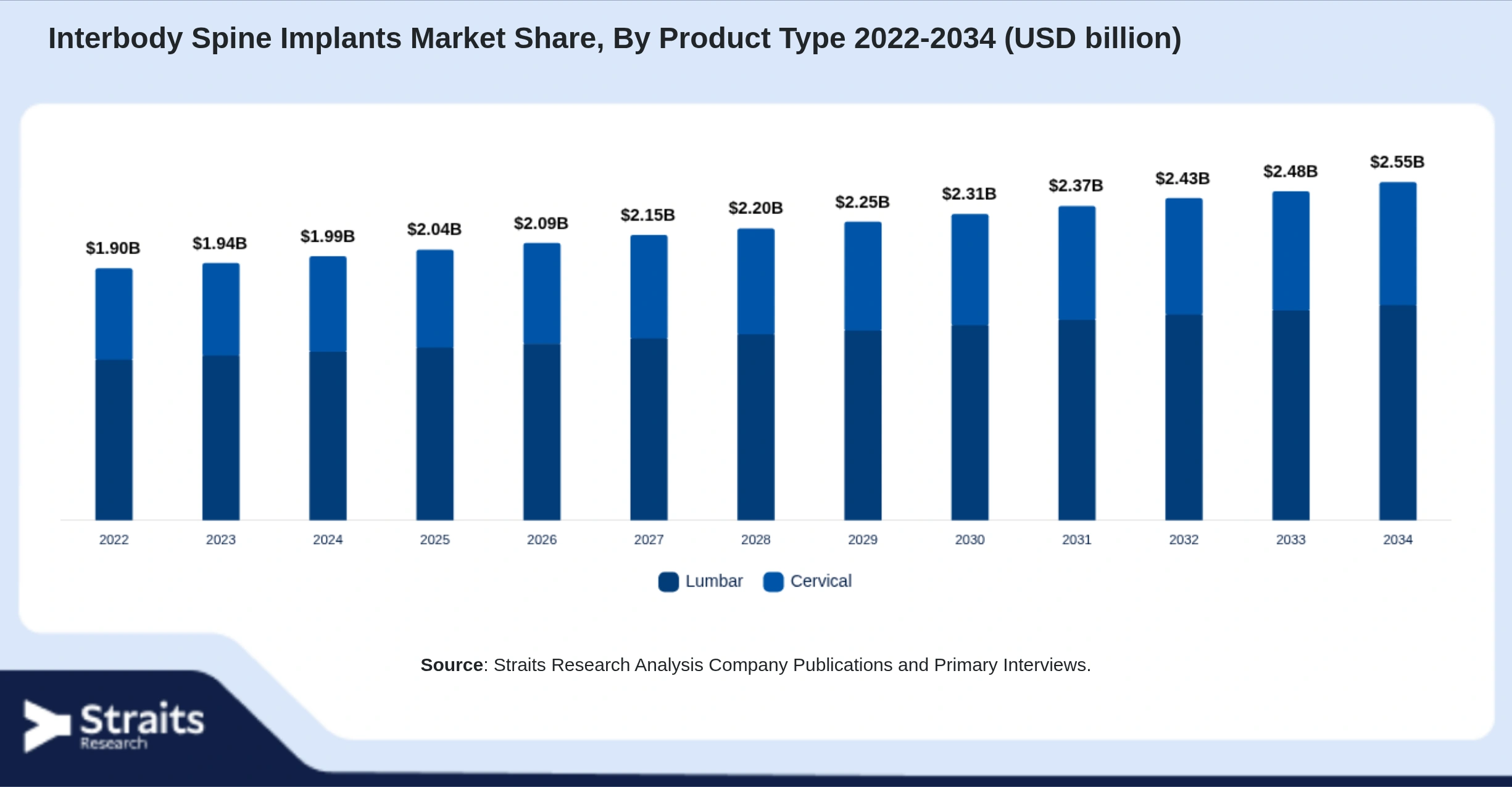 Interbody Spine Implants Market Size By Segments