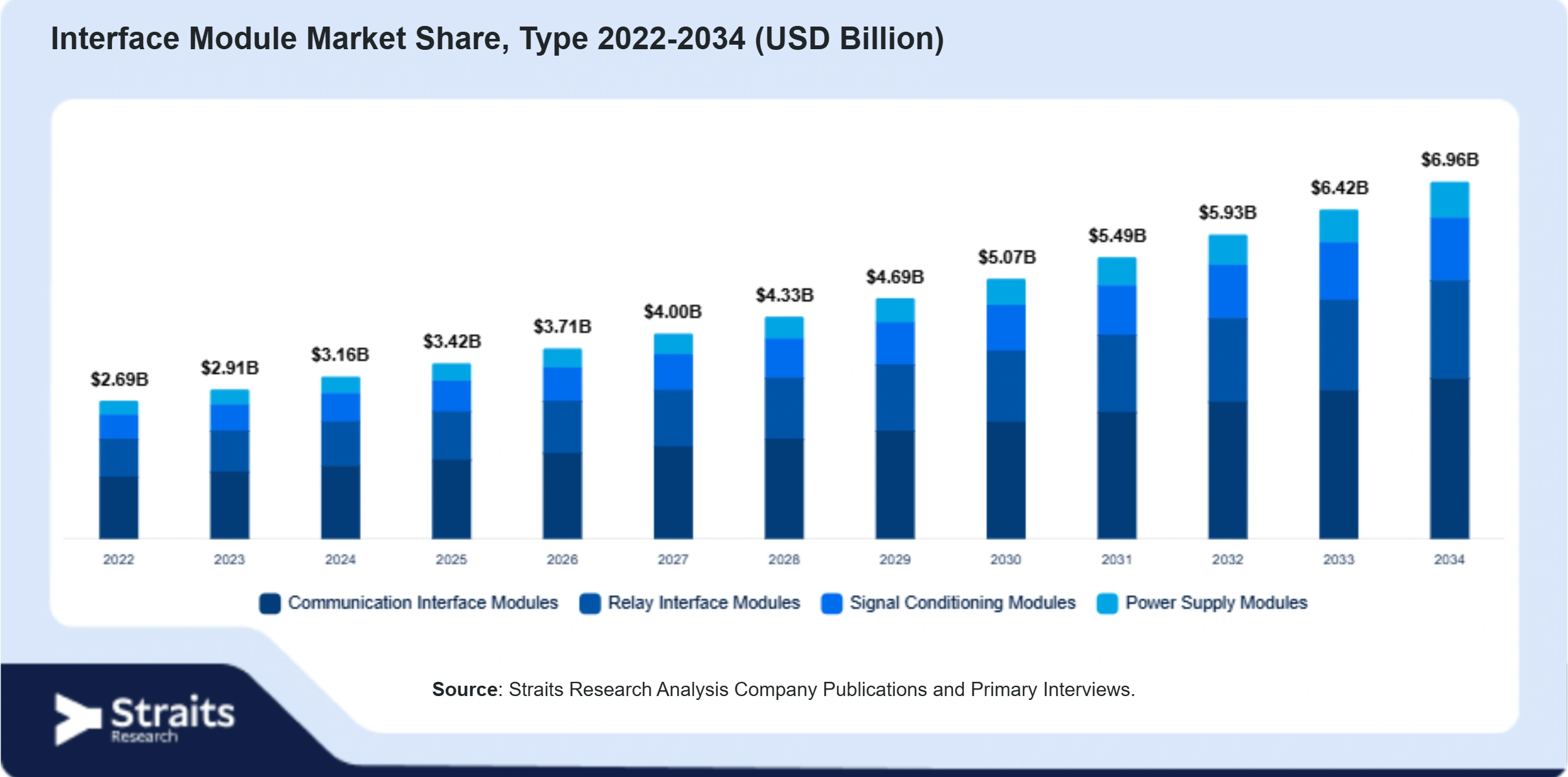 Interface Module Market Size By Segments