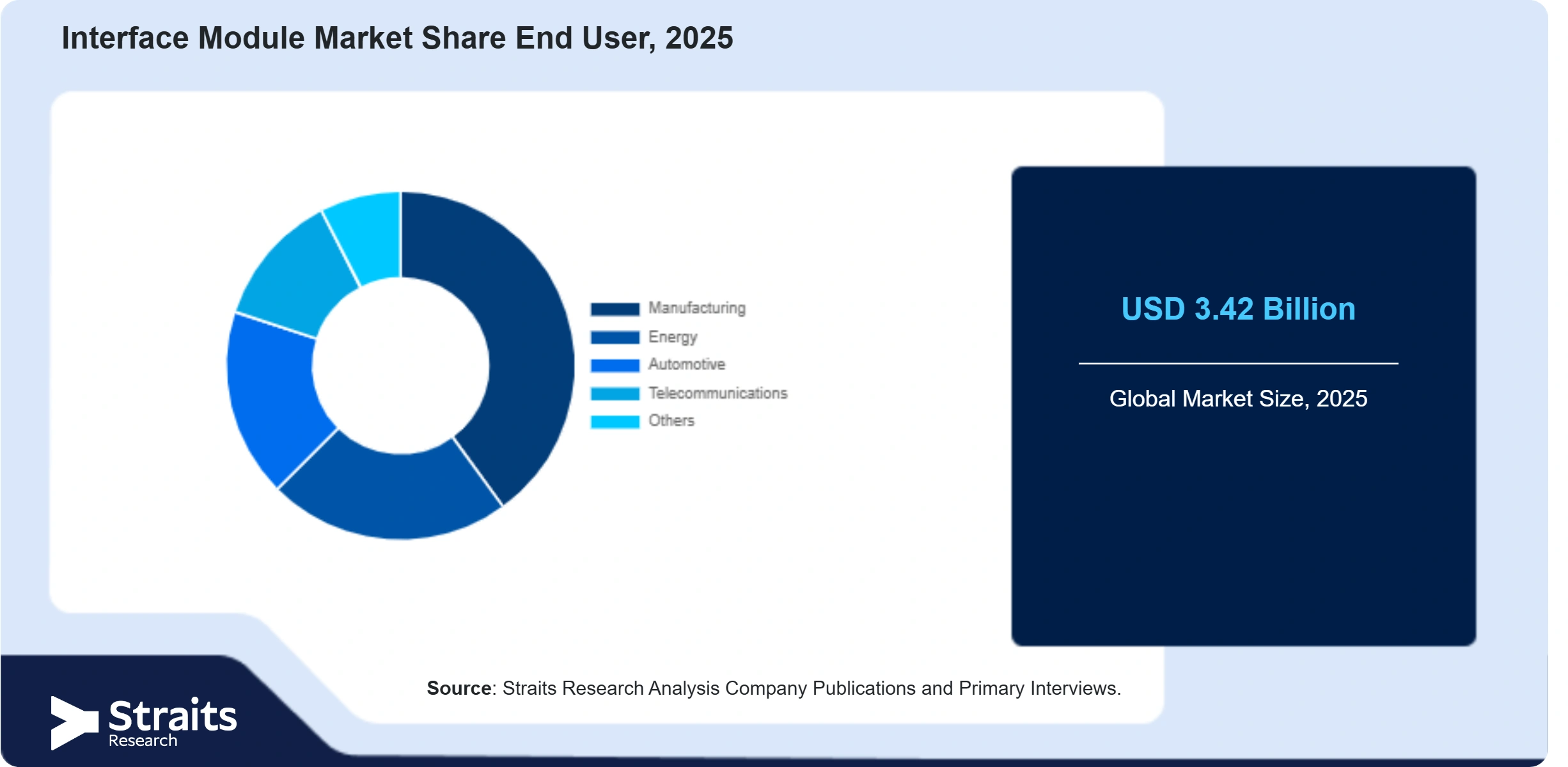 Interface Module Market Share By Segments