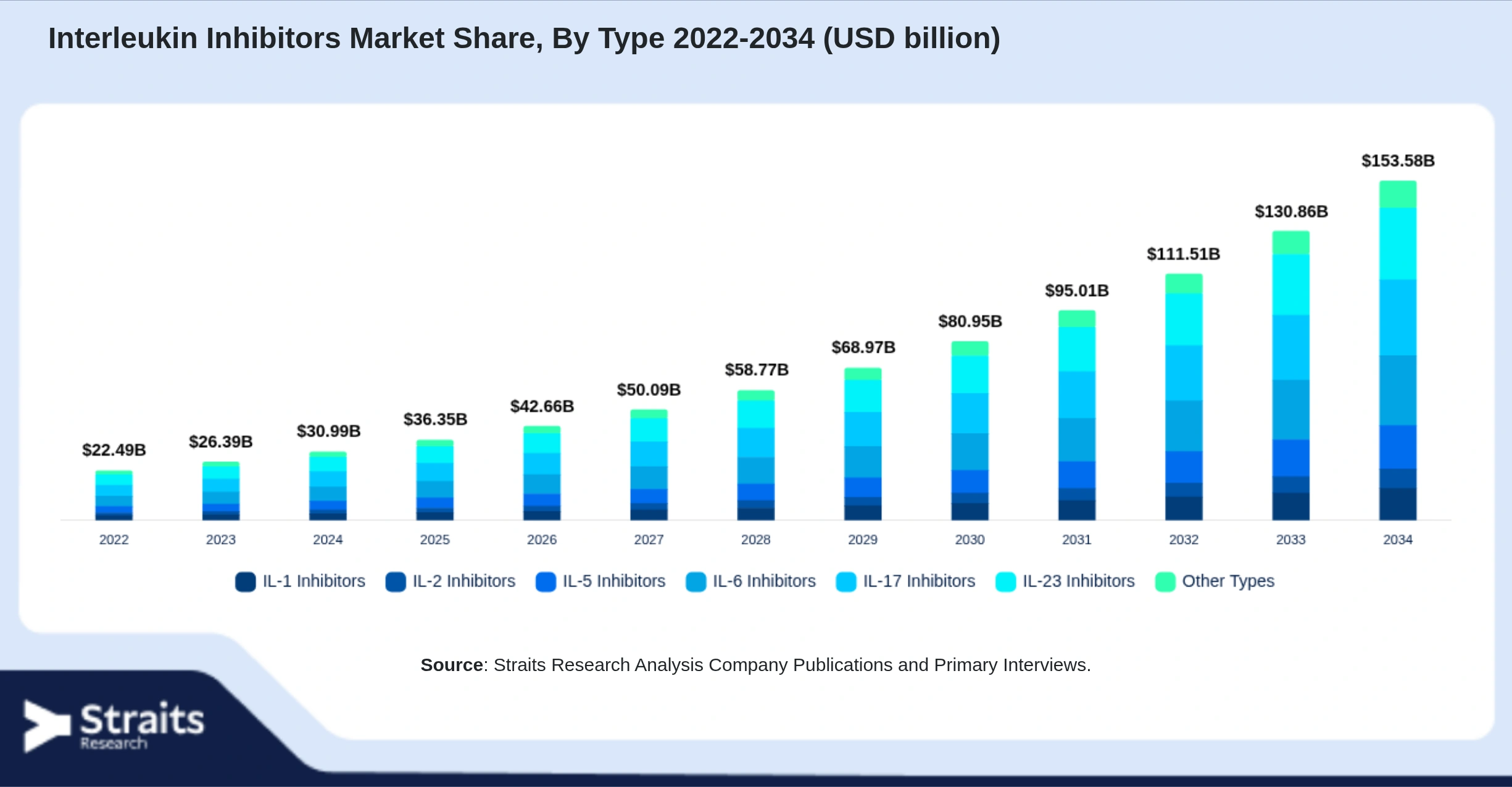 Interleukin Inhibitors Market Size By Segments