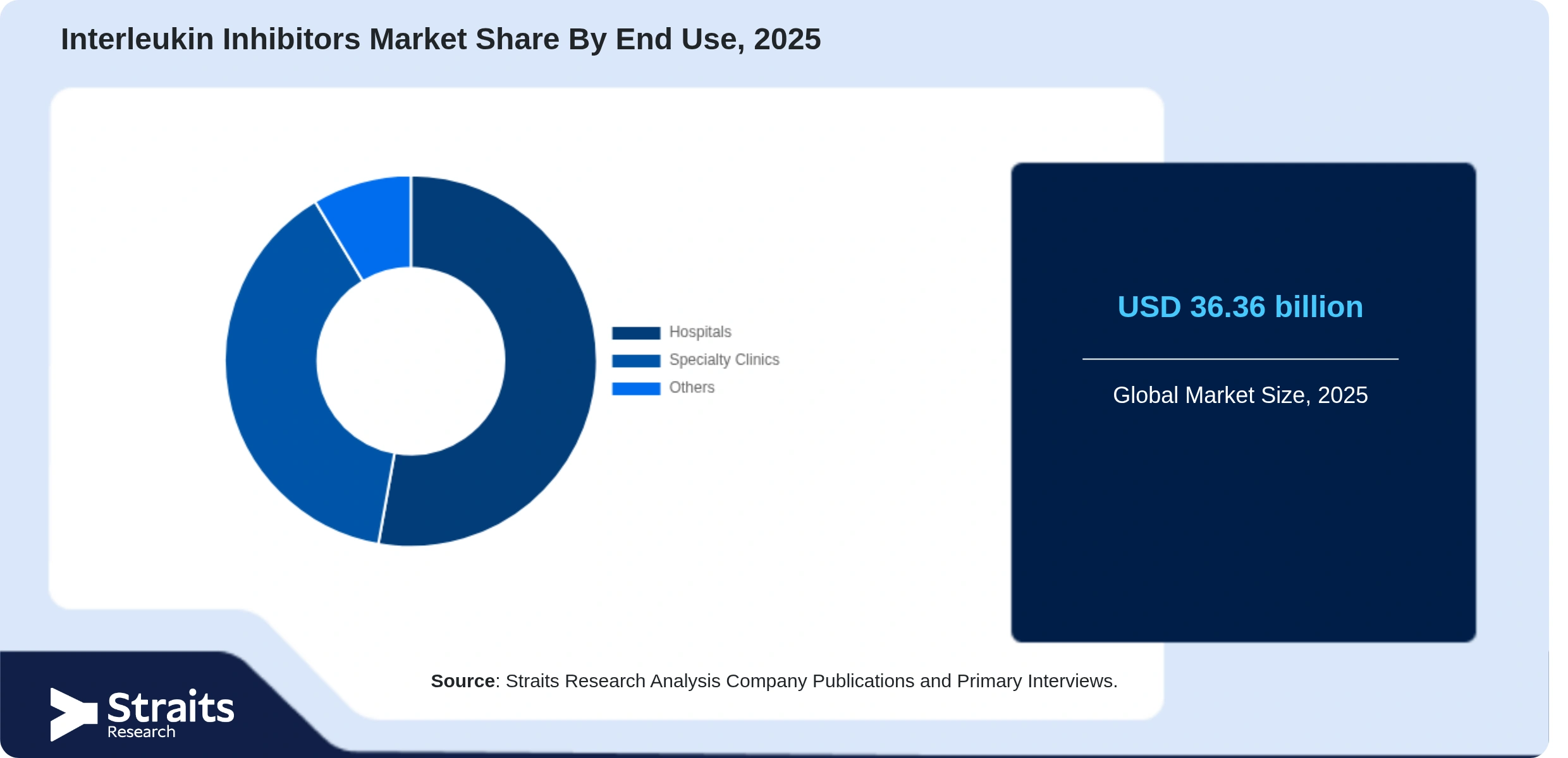 Interleukin Inhibitors Market Share By Segments