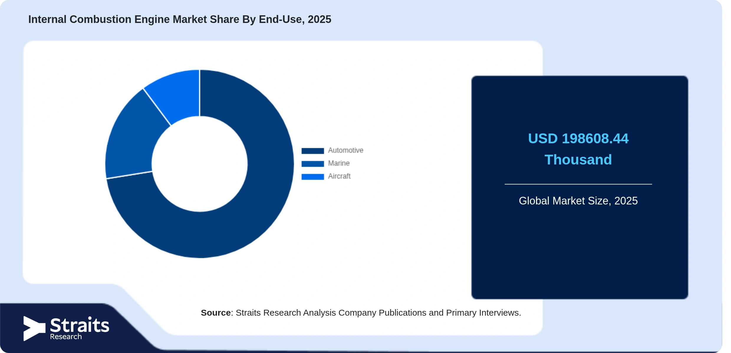 Internal Combustion Engine Market Share By Segments