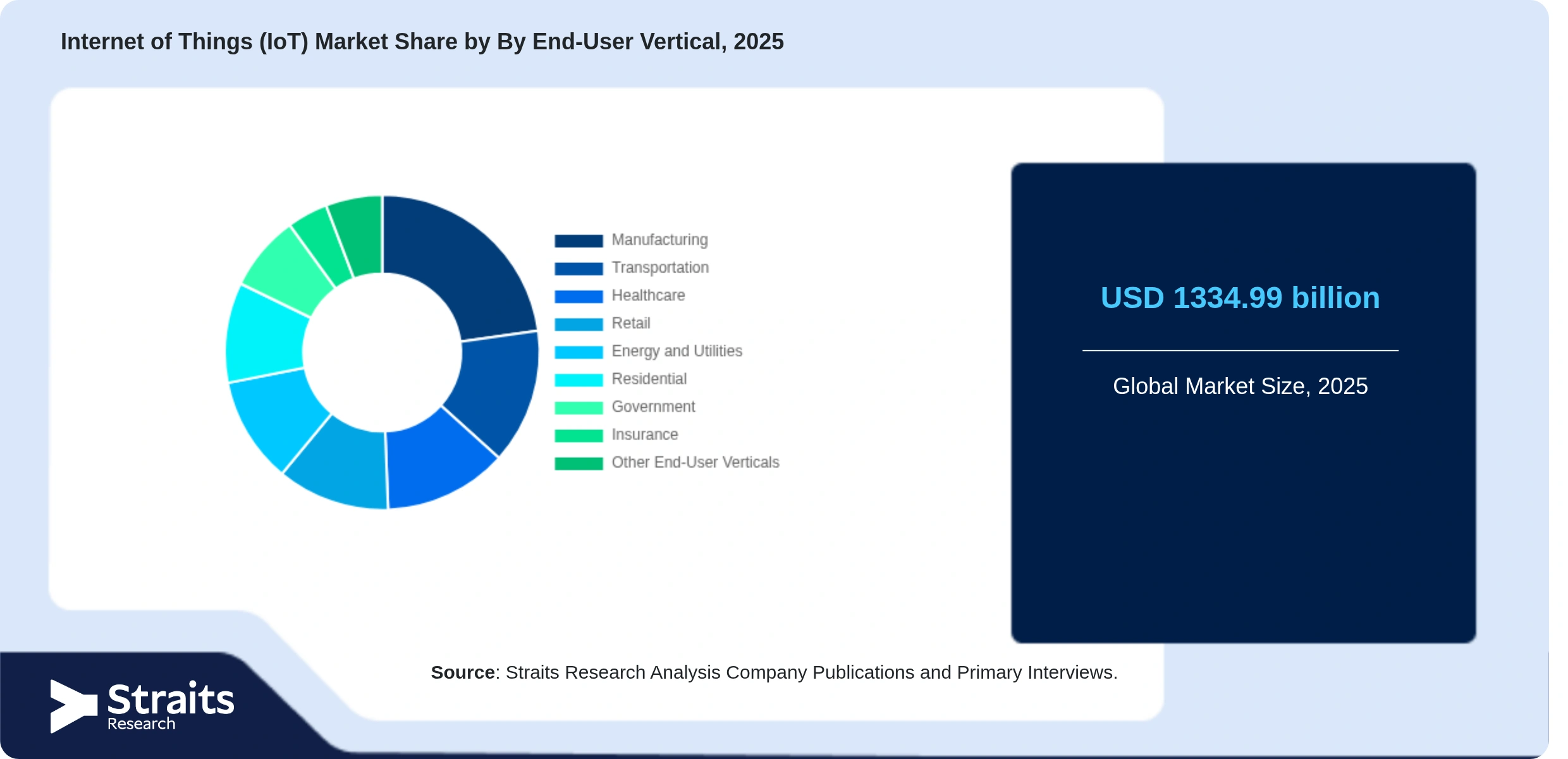 Internet of Things (IoT) Market Share By Segments