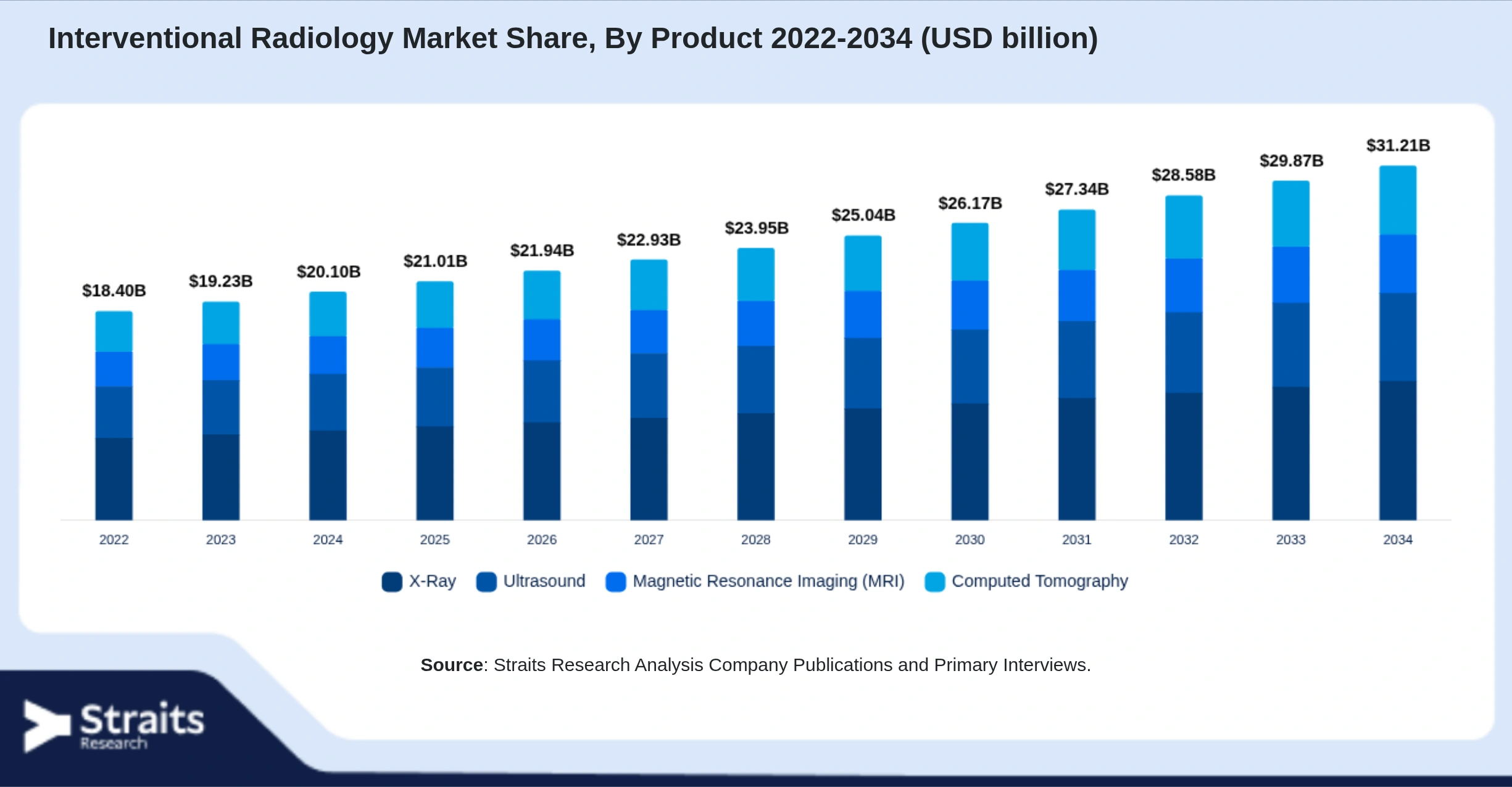 Interventional Radiology Market Size By Segments