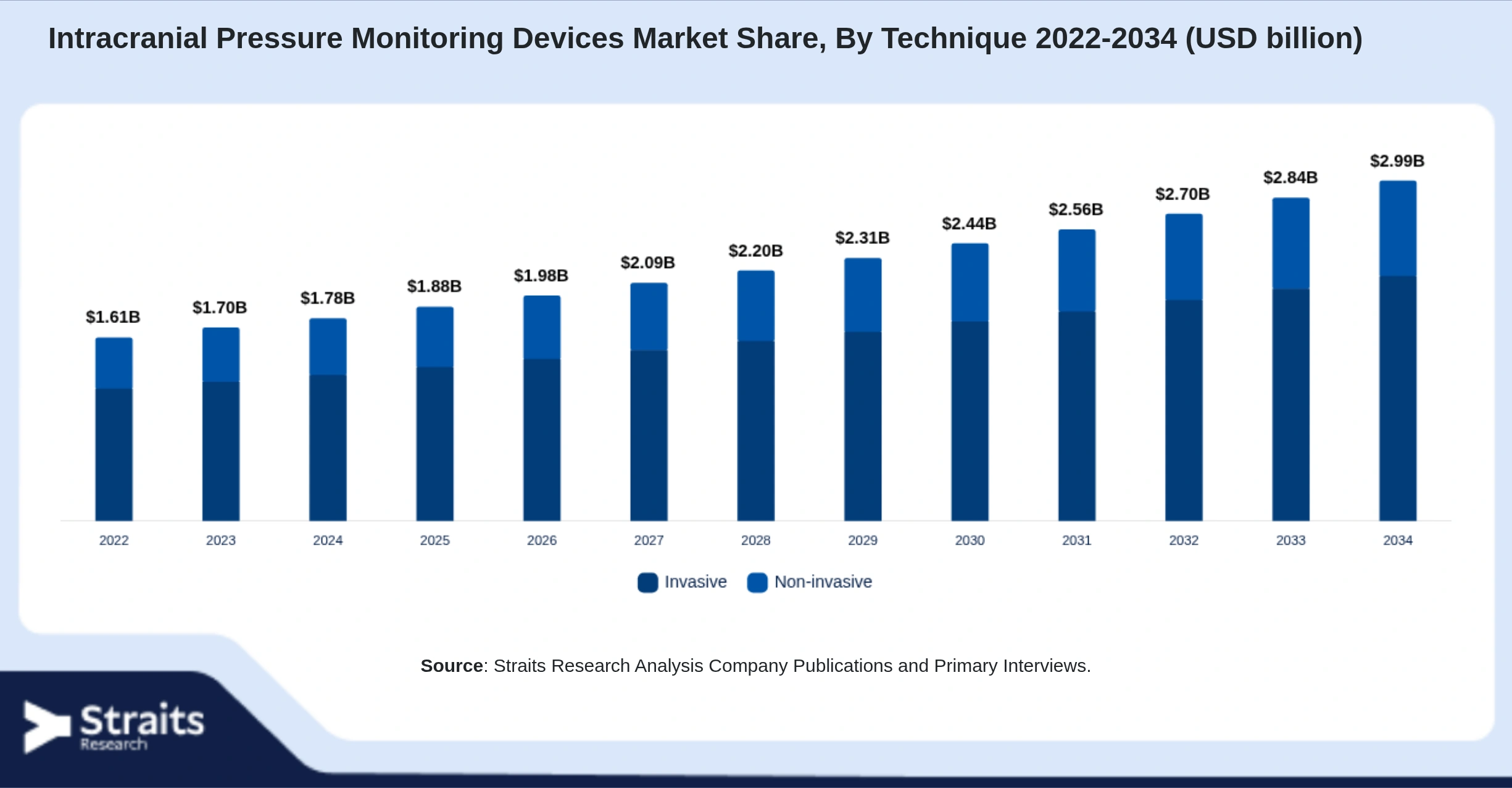 Intracranial Pressure Monitoring Devices Market Size By Segments