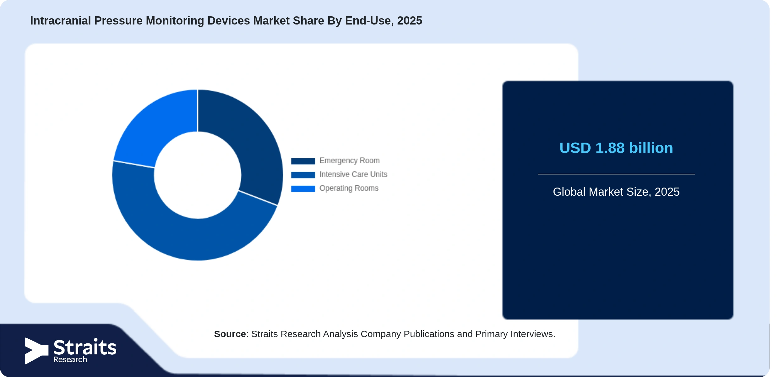Intracranial Pressure Monitoring Devices Market Share By Segments