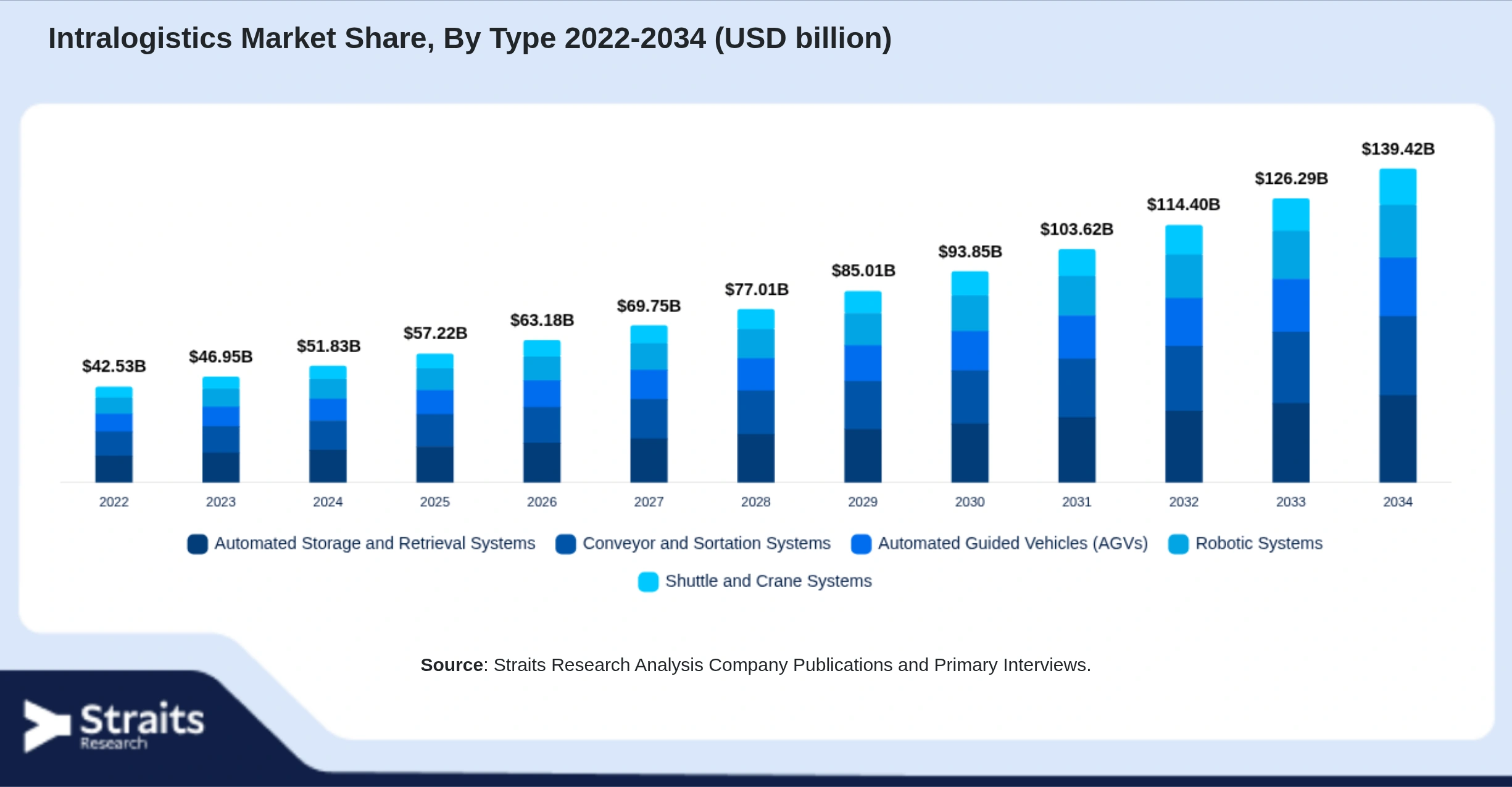 Intralogistics Market Size By Segments