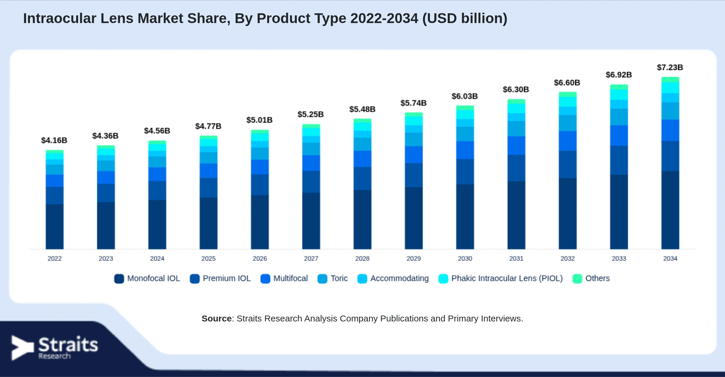 Intraocular Lens Market  Size By Segments