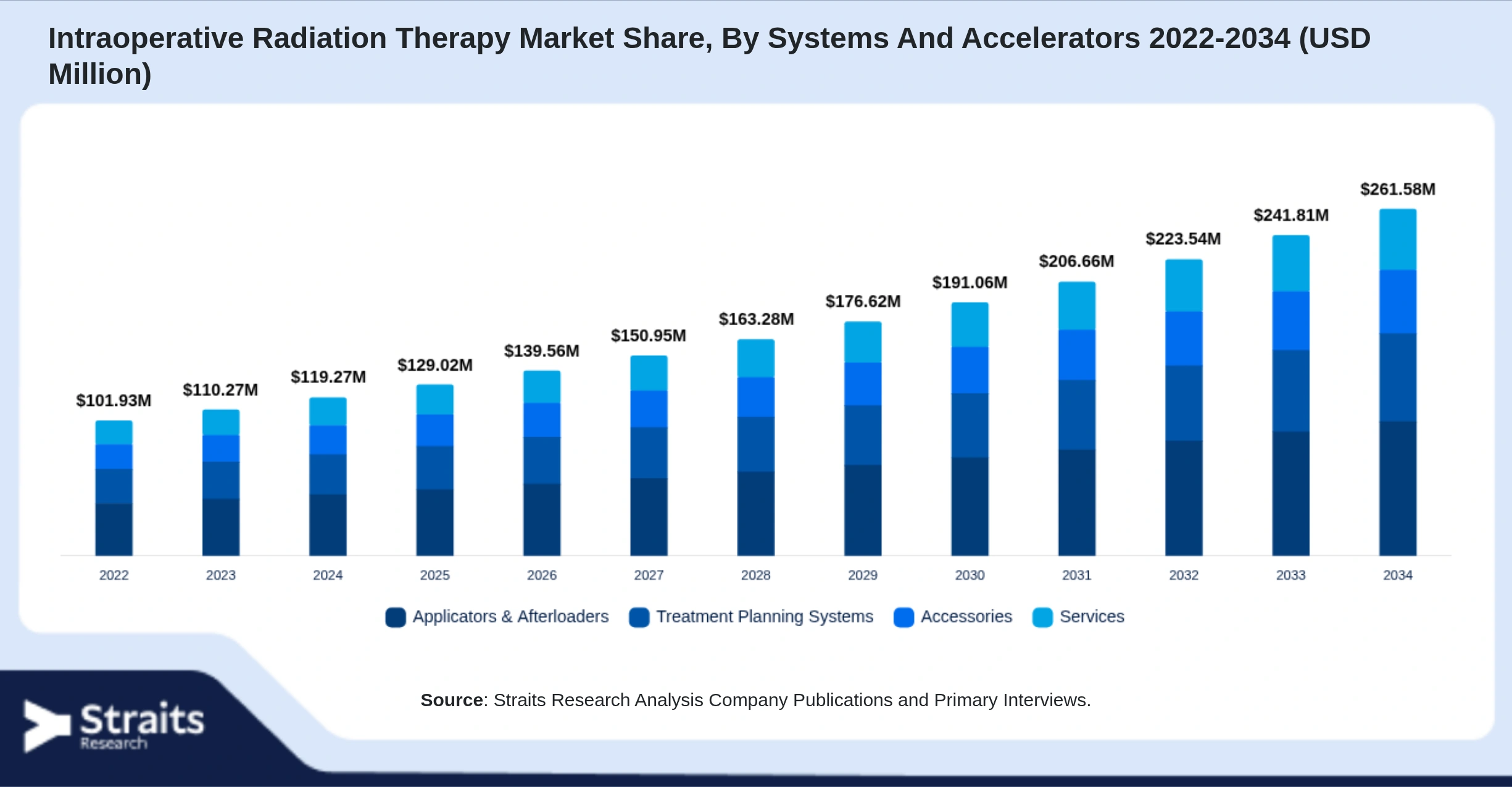 Intraoperative Radiation Therapy Market Size By Segments