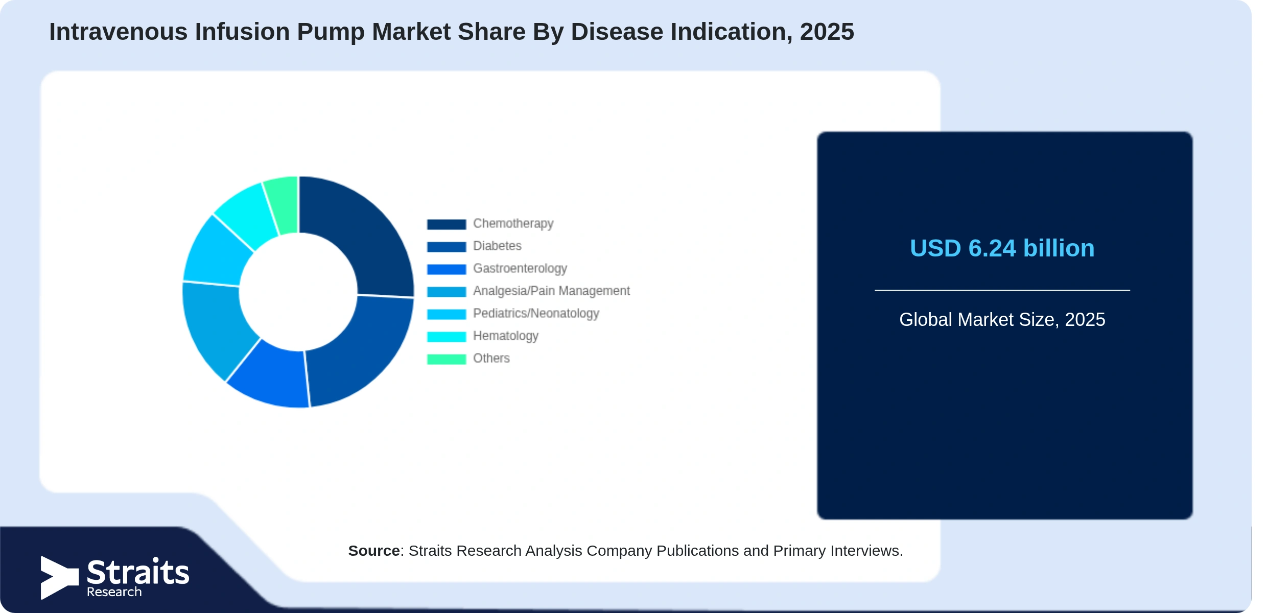 Intravenous Infusion Pump Market Share By Segments