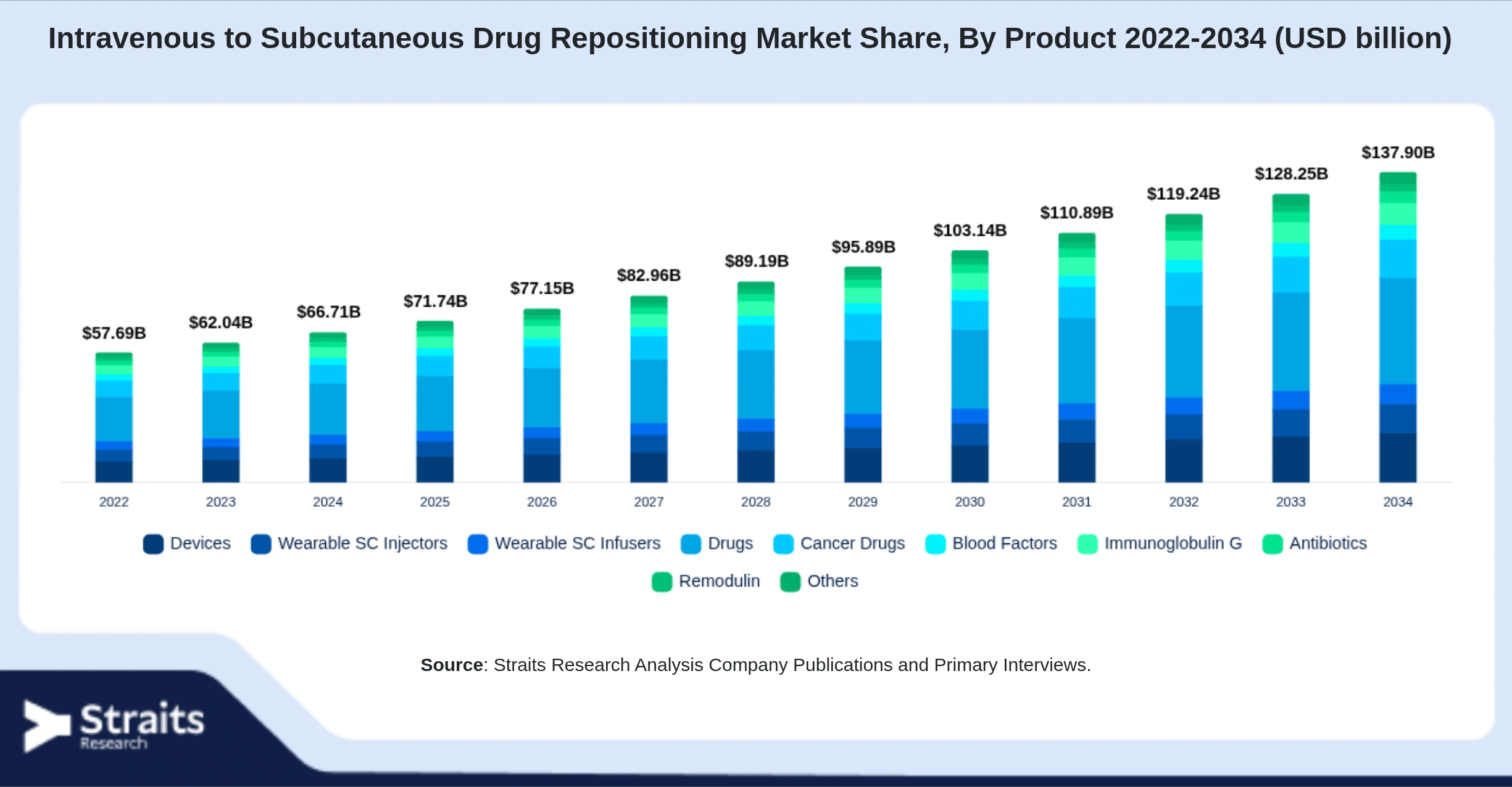 Intravenous to Subcutaneous Drug Repositioning Market Size By Segments