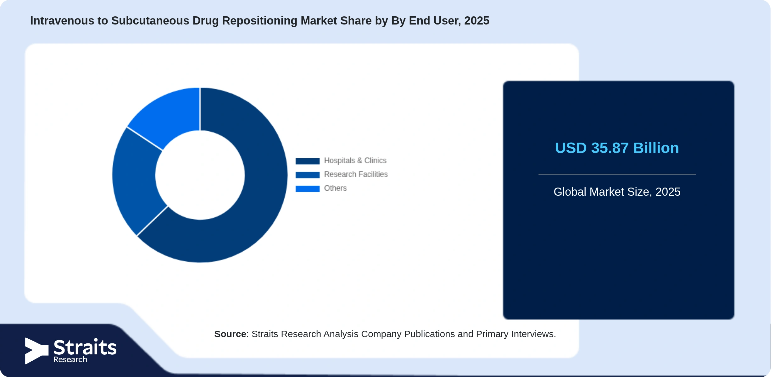 Intravenous to Subcutaneous Drug Repositioning Market Share By Segments