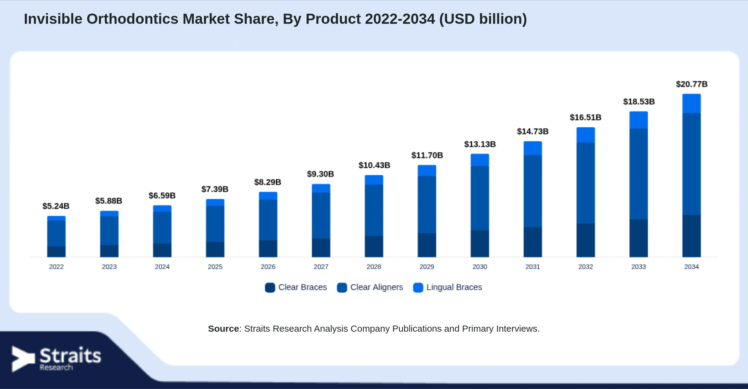 Invisible Orthodontics Market Size By Segments