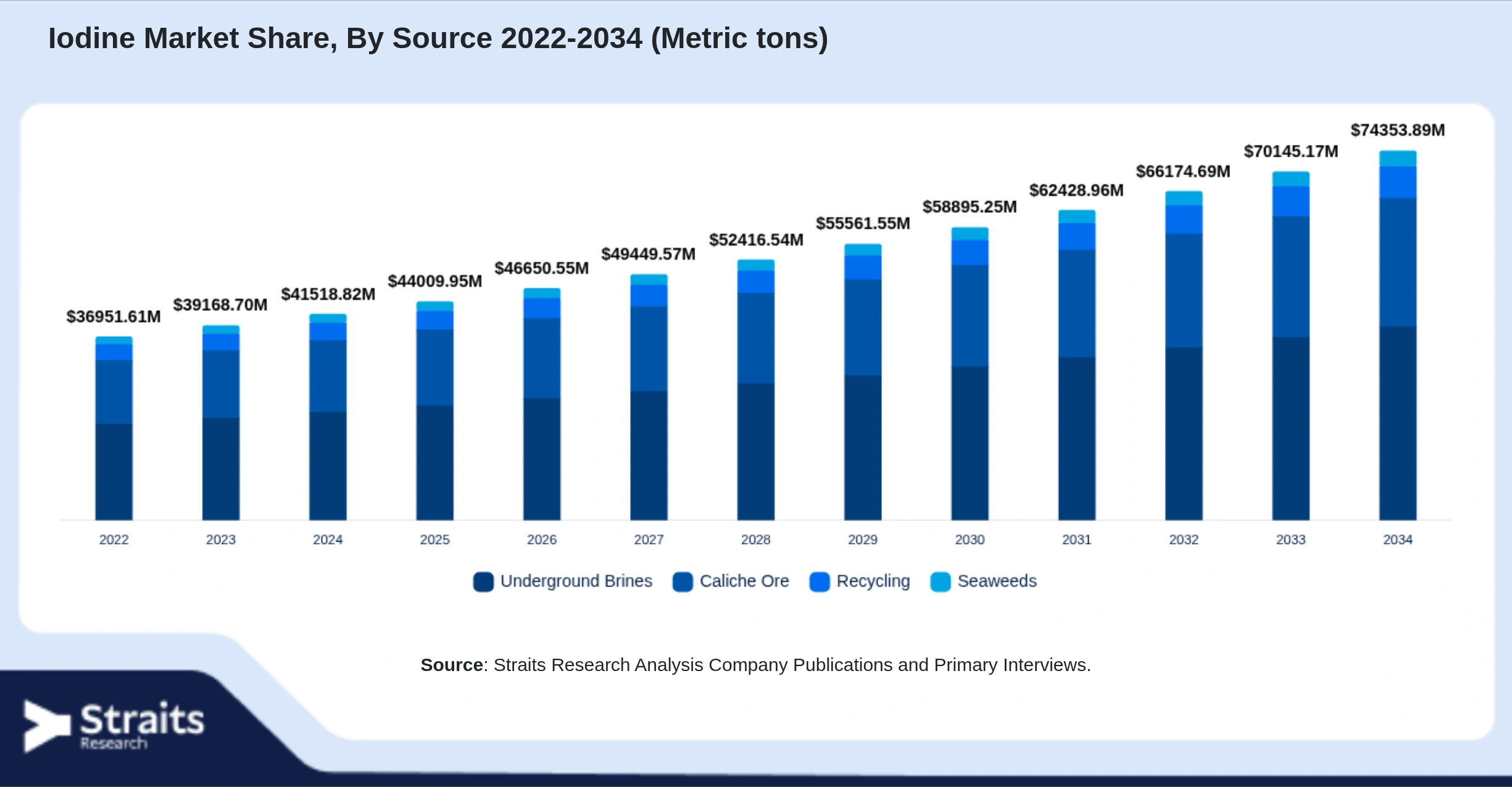 Iodine Market Size By Segments
