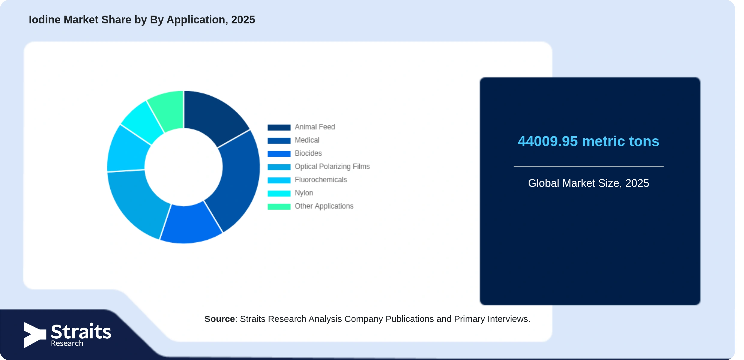 Iodine Market Share By Segments