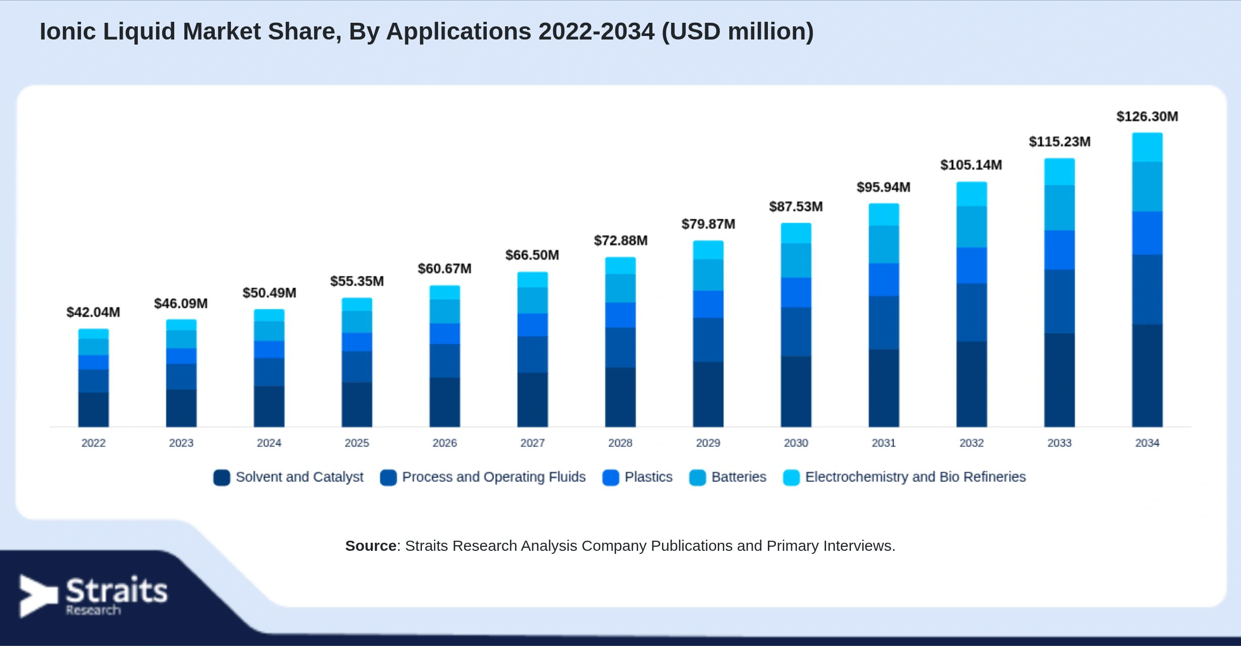 Ionic Liquid Market Size By Segments