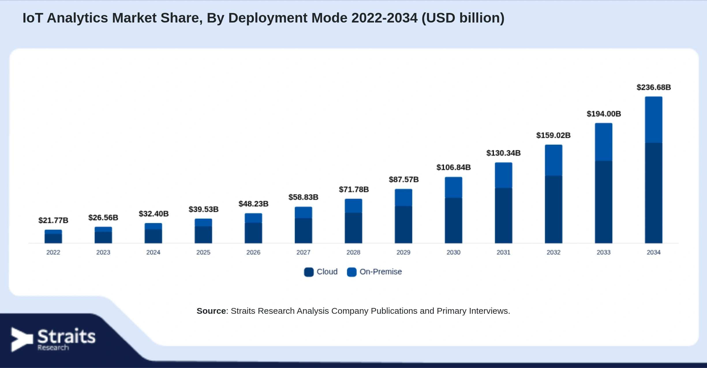 Mercado de análisis de IoT Size By Segments