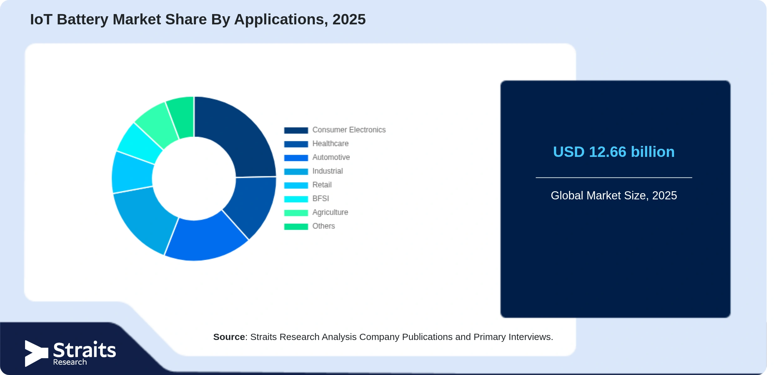 IoT Battery Market Share By Segments