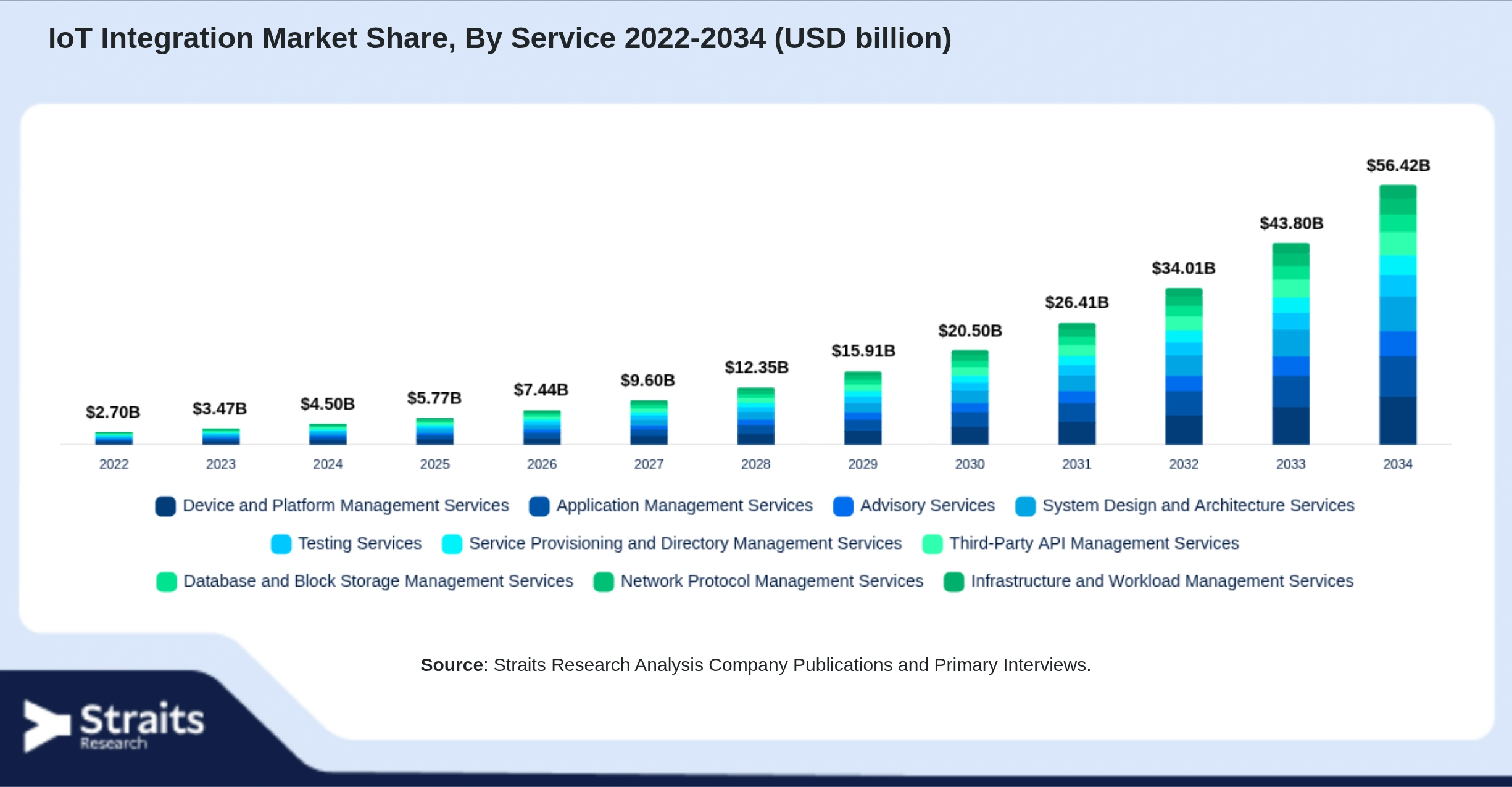 IoT Integration Market Size By Segments