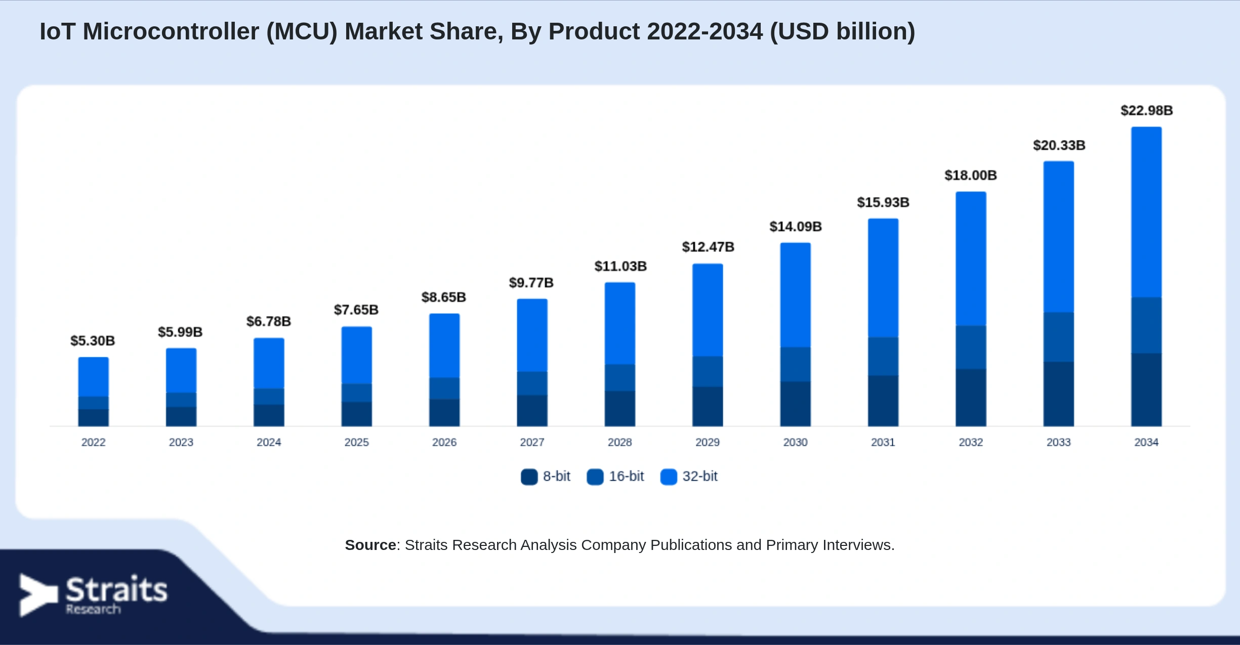 IoT Microcontroller (MCU) Market Size By Segments