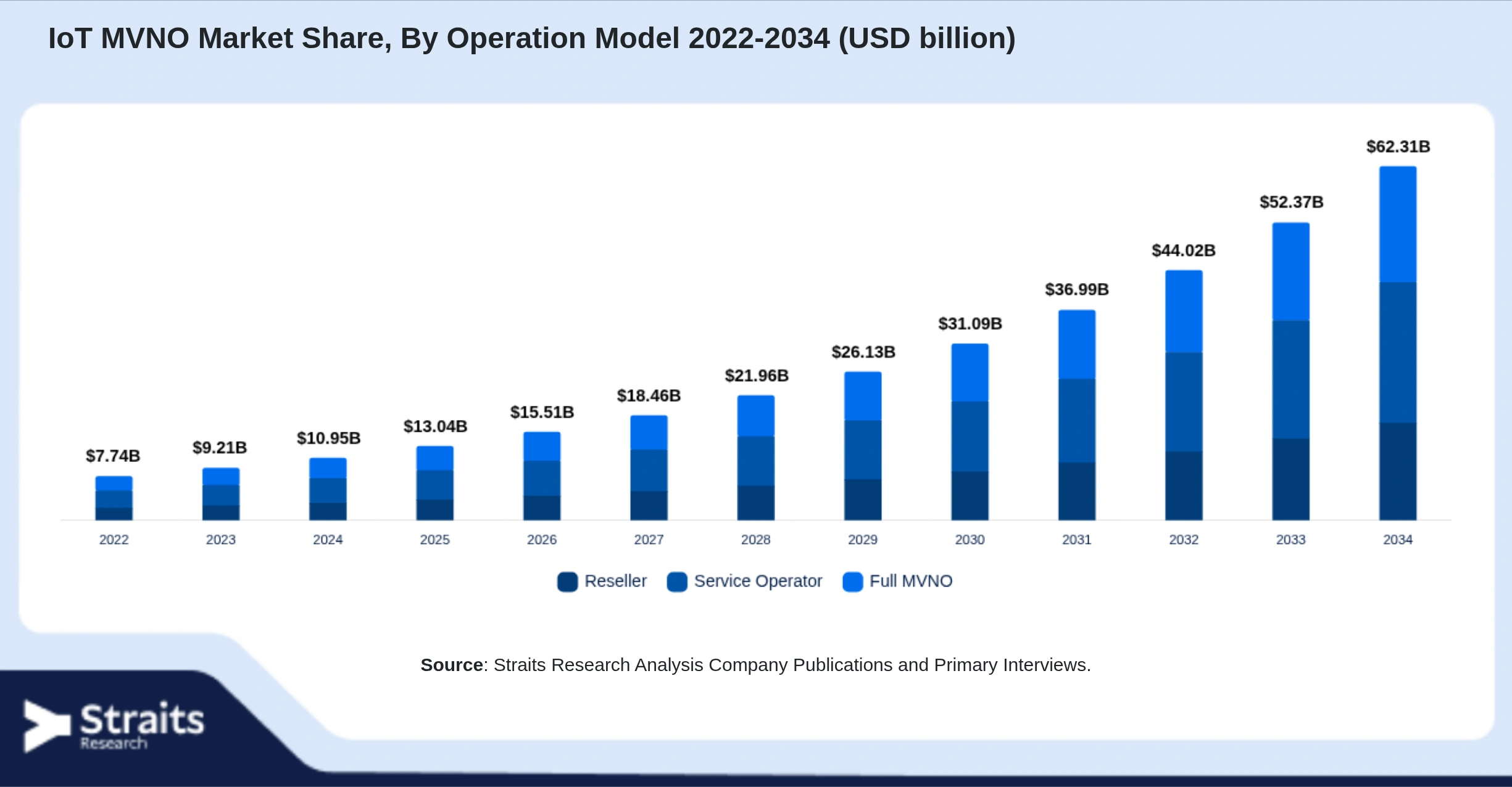 IoT MVNO Market Size By Segments