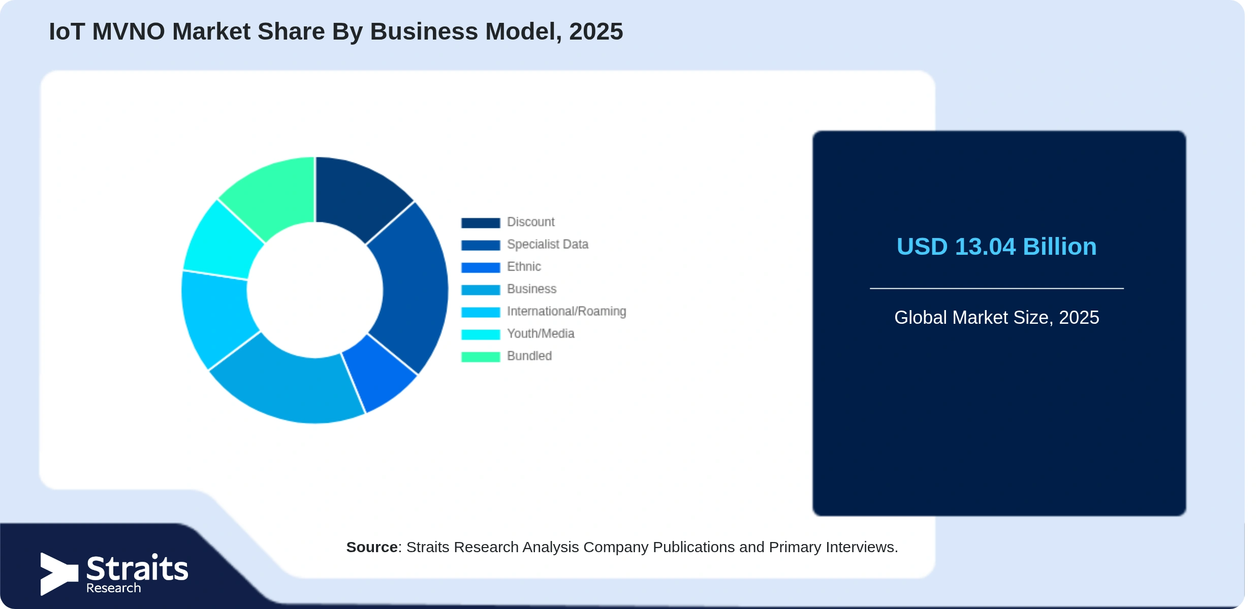 IoT MVNO Market Share By Segments