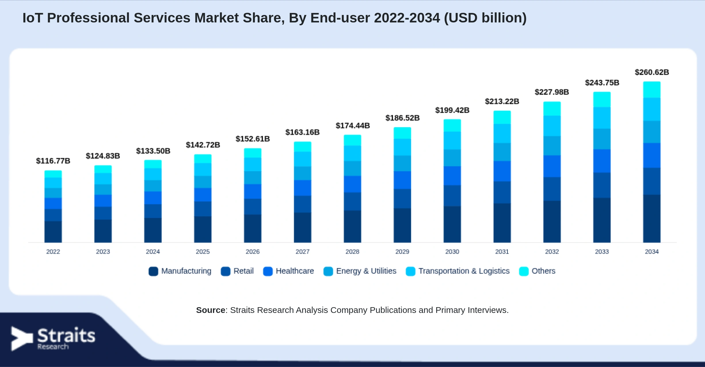 IoT Professional Services Market Size By Segments