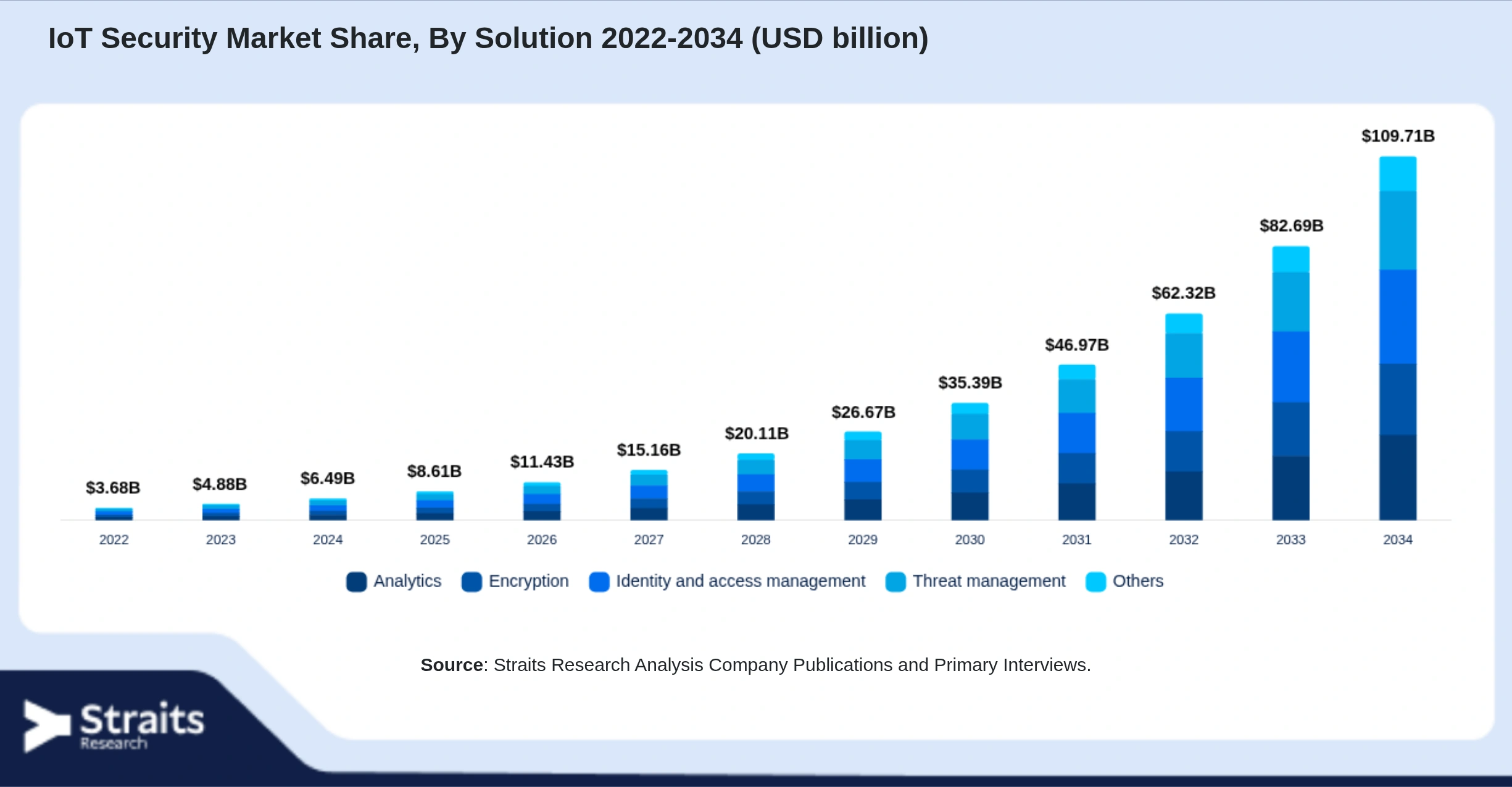 IoT Security Market Size By Segments