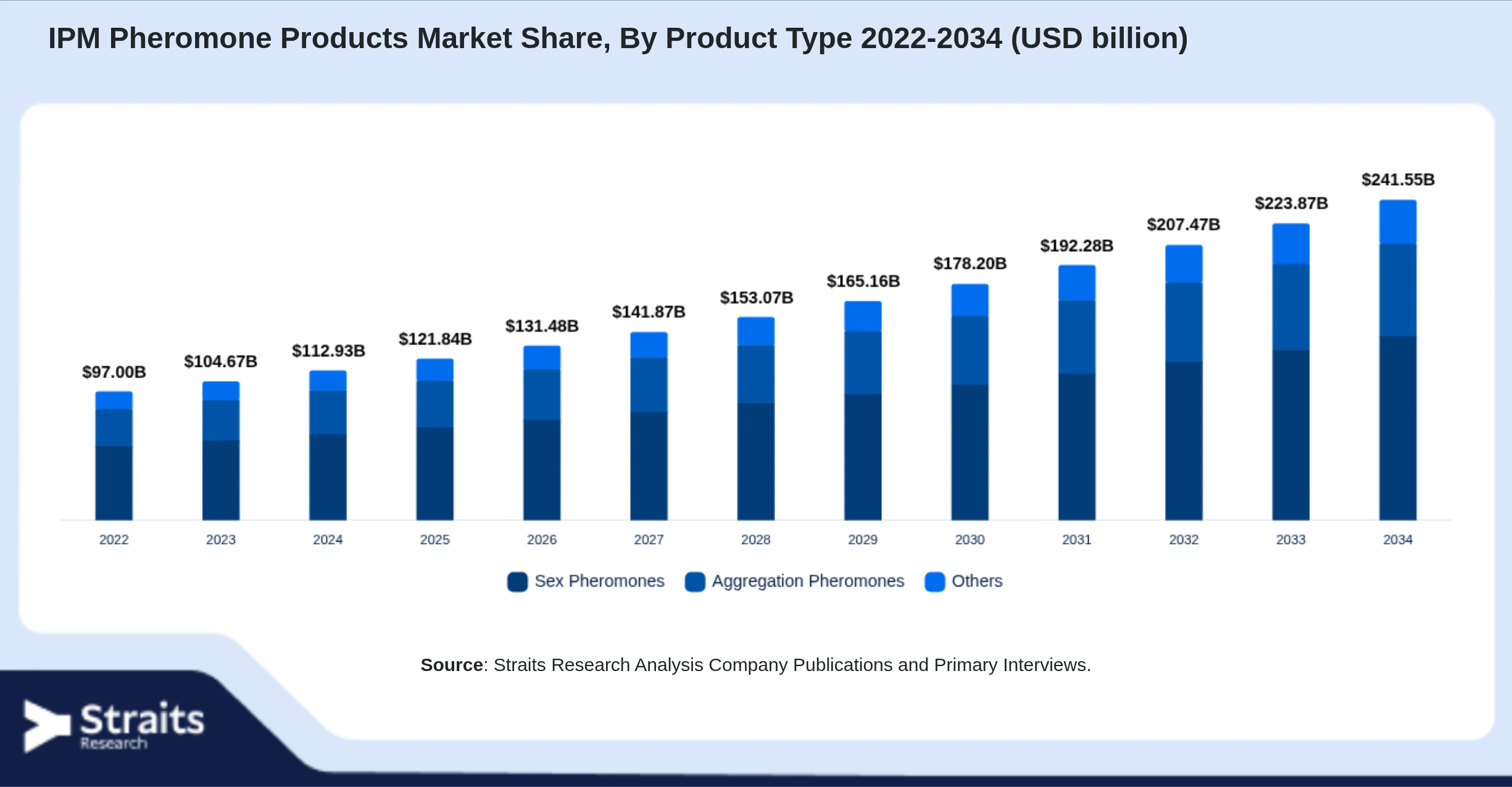 IPM Pheromone Products Market Size By Segments