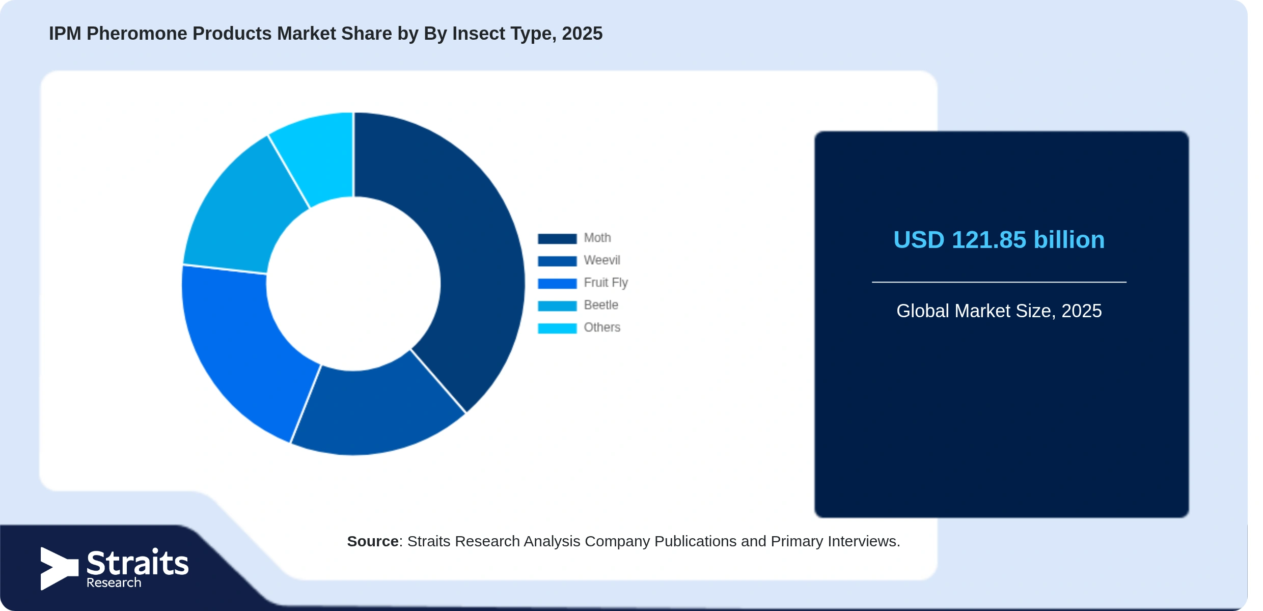 IPM Pheromone Products Market Share By Segments