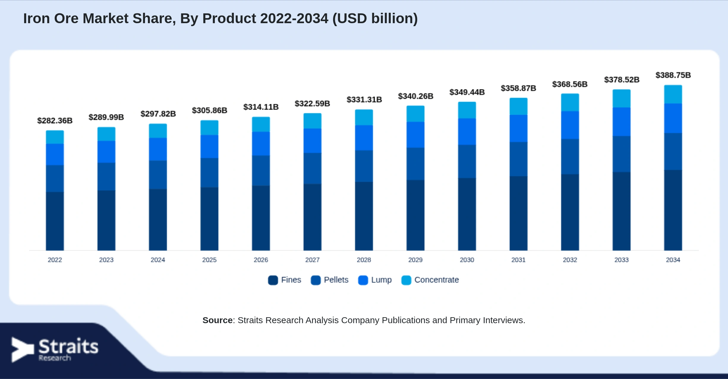 Eisenerzmarkt Size By Segments