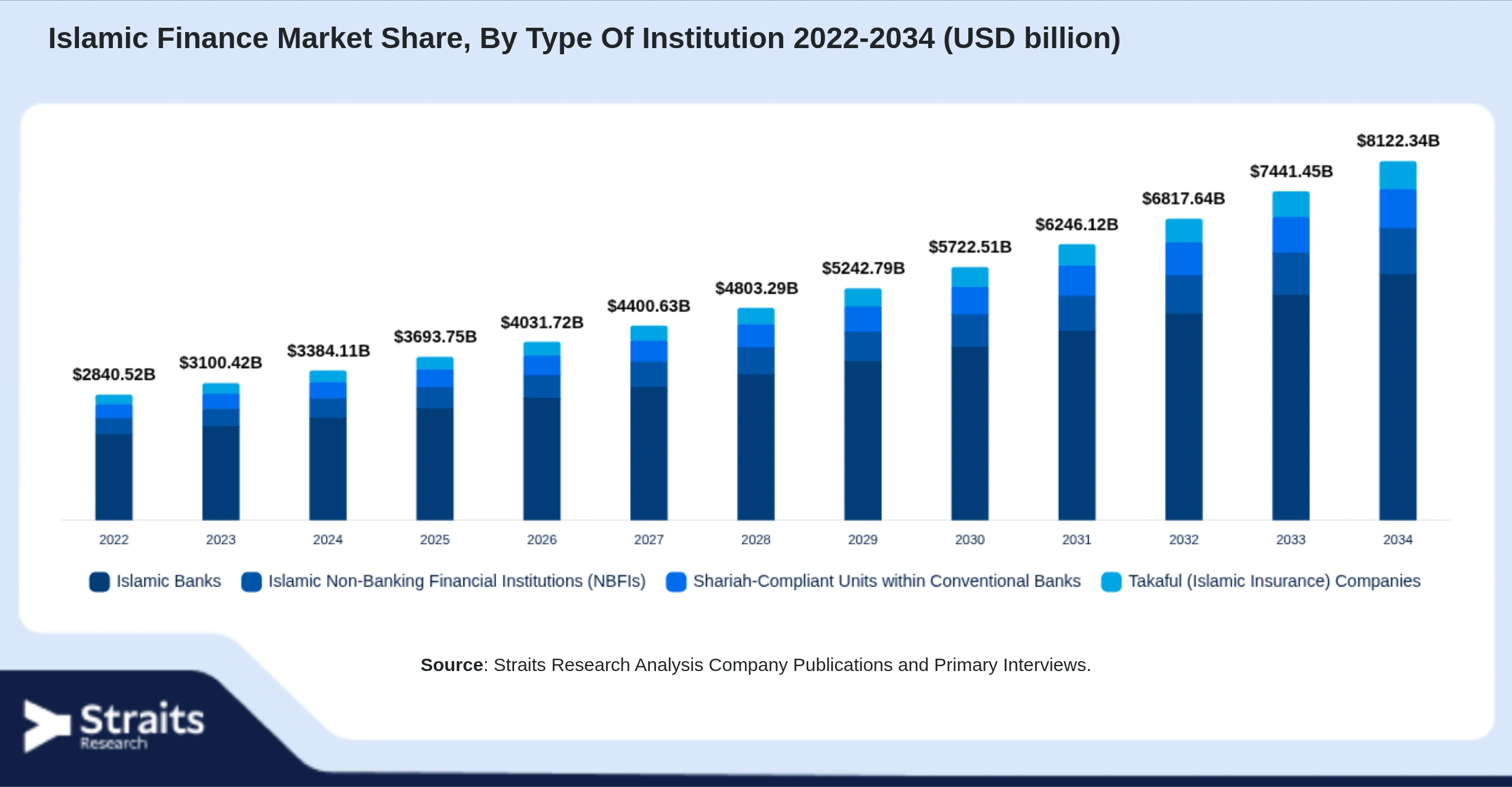 Islamic Finance Market Size By Segments