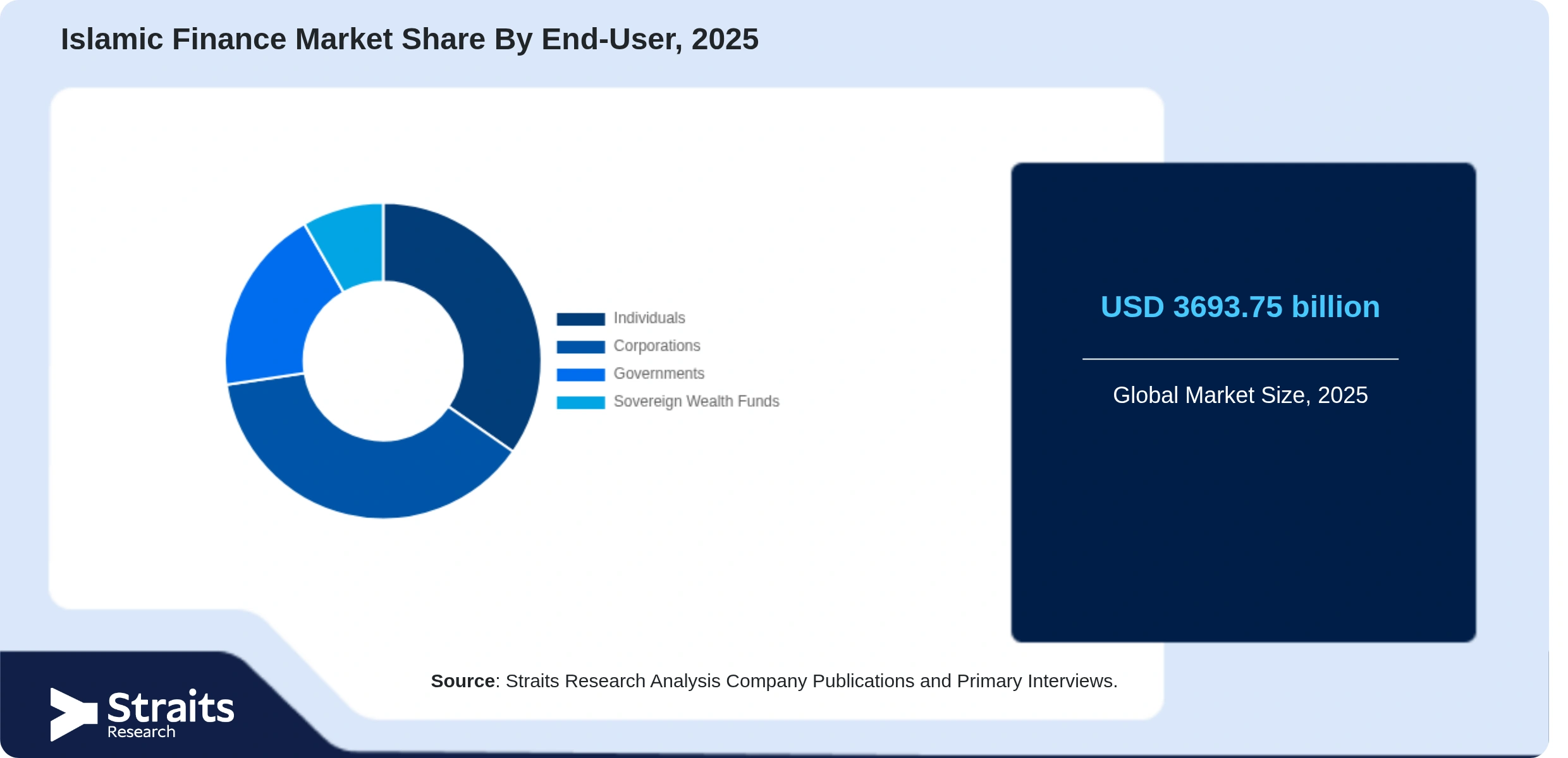 Islamic Finance Market Share By Segments