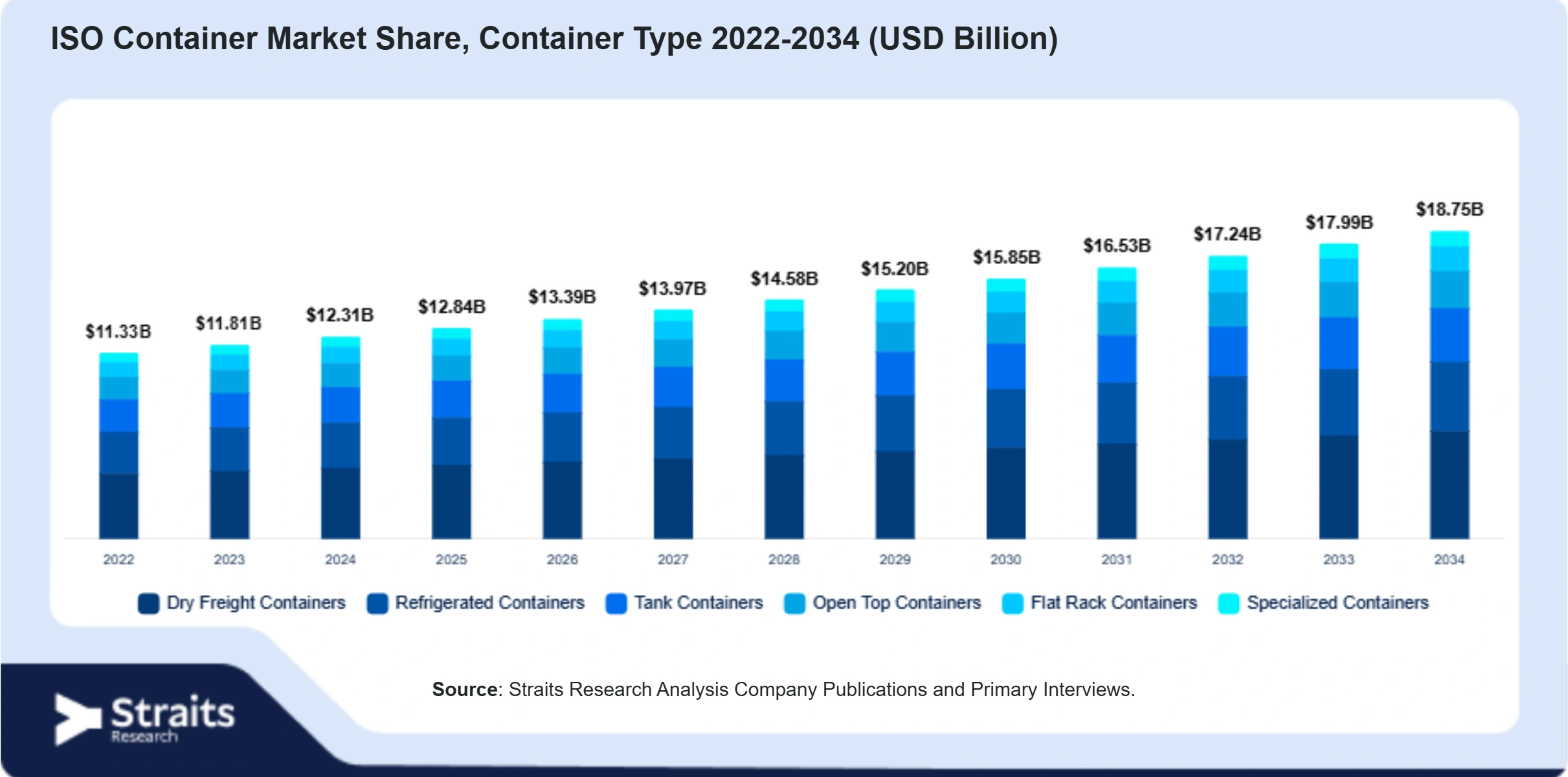 ISO Container Market Size By Segments