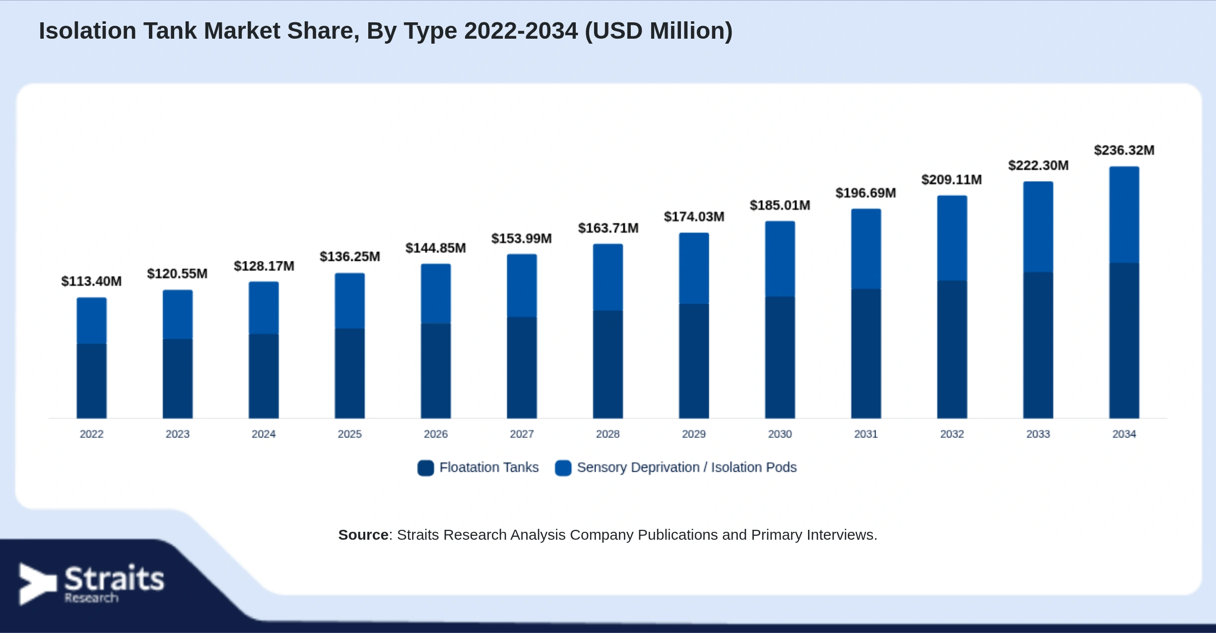 Isolation Tank Market Size By Segments