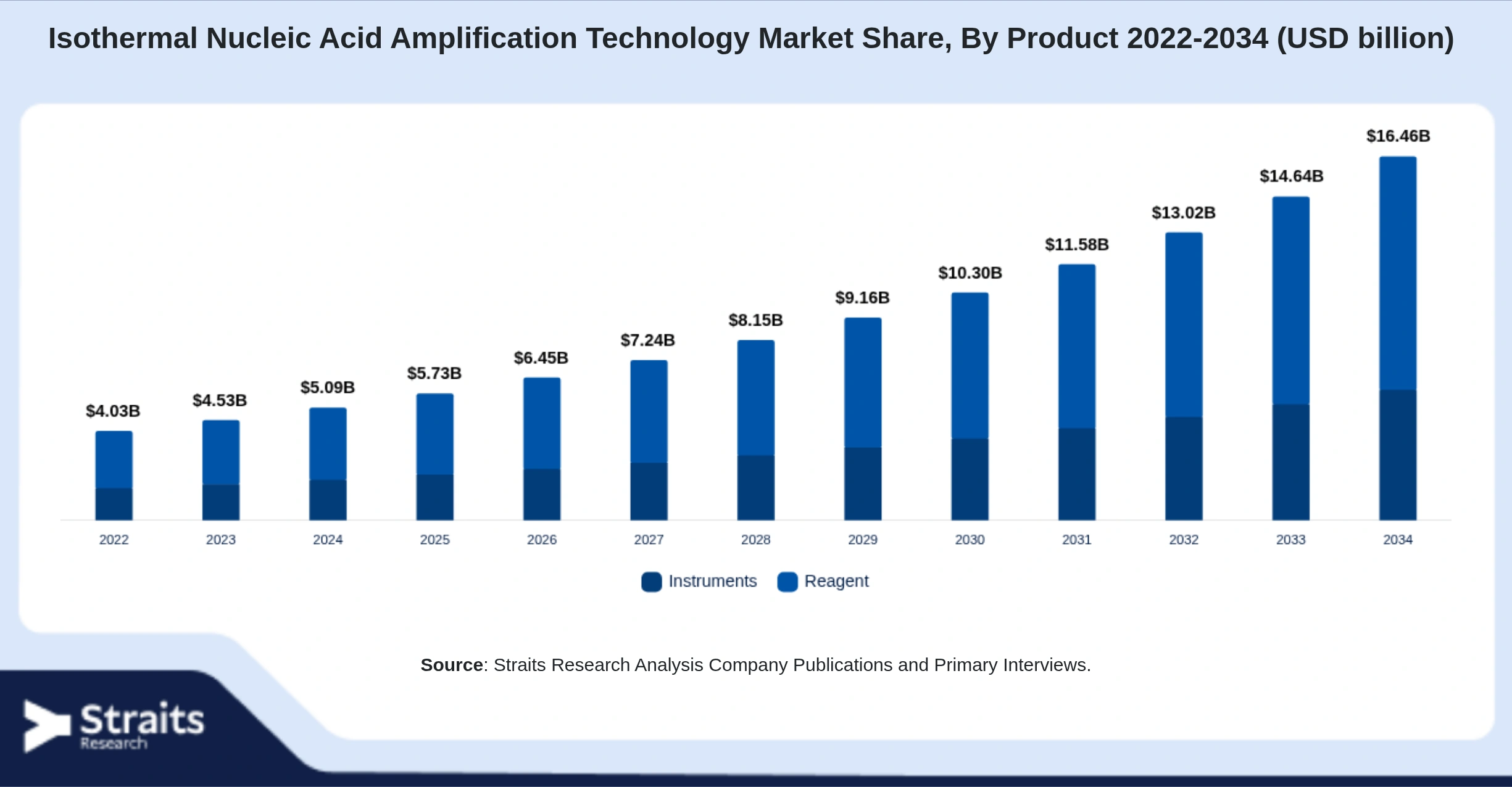 Isothermal Nucleic Acid Amplification Technology Market Size By Segments