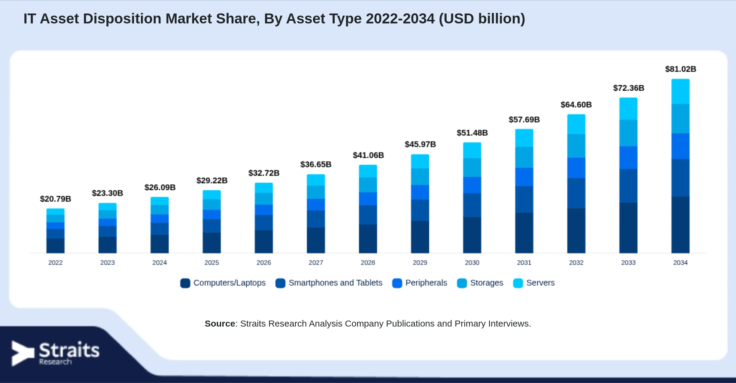 IT Asset Disposition Market Size By Segments
