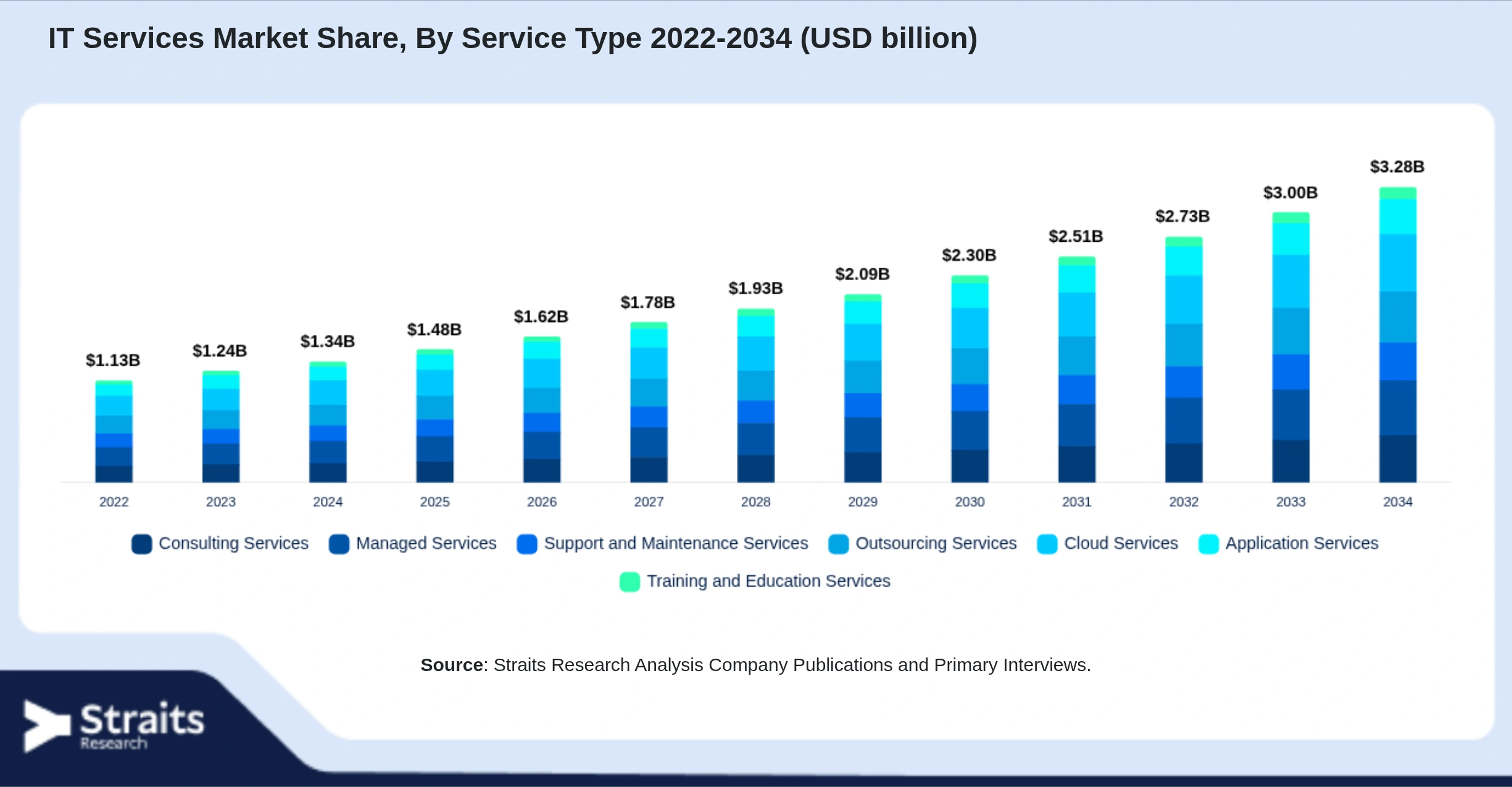 IT Services Market Size By Segments