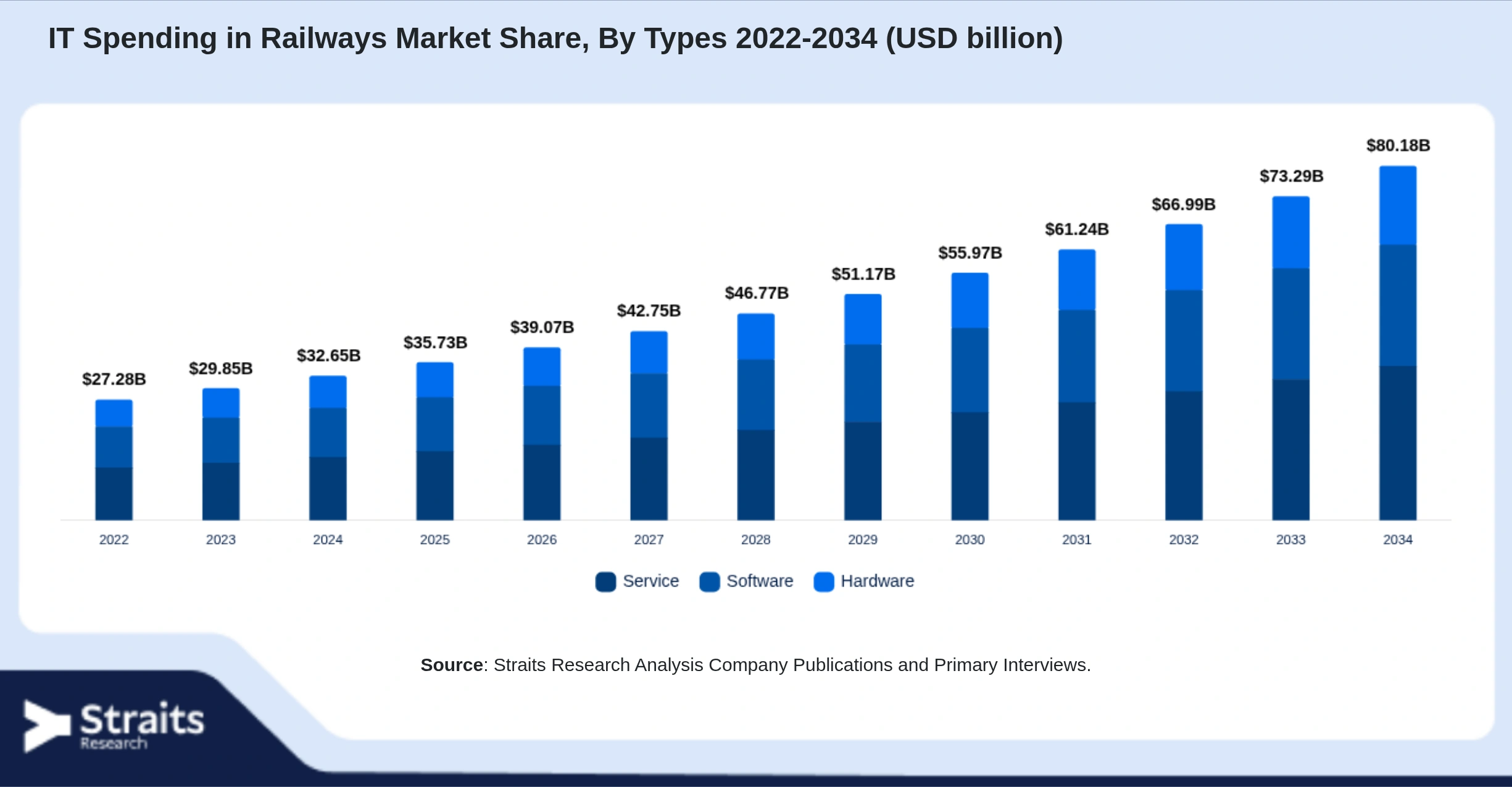 IT Spending in Railways Market Size By Segments