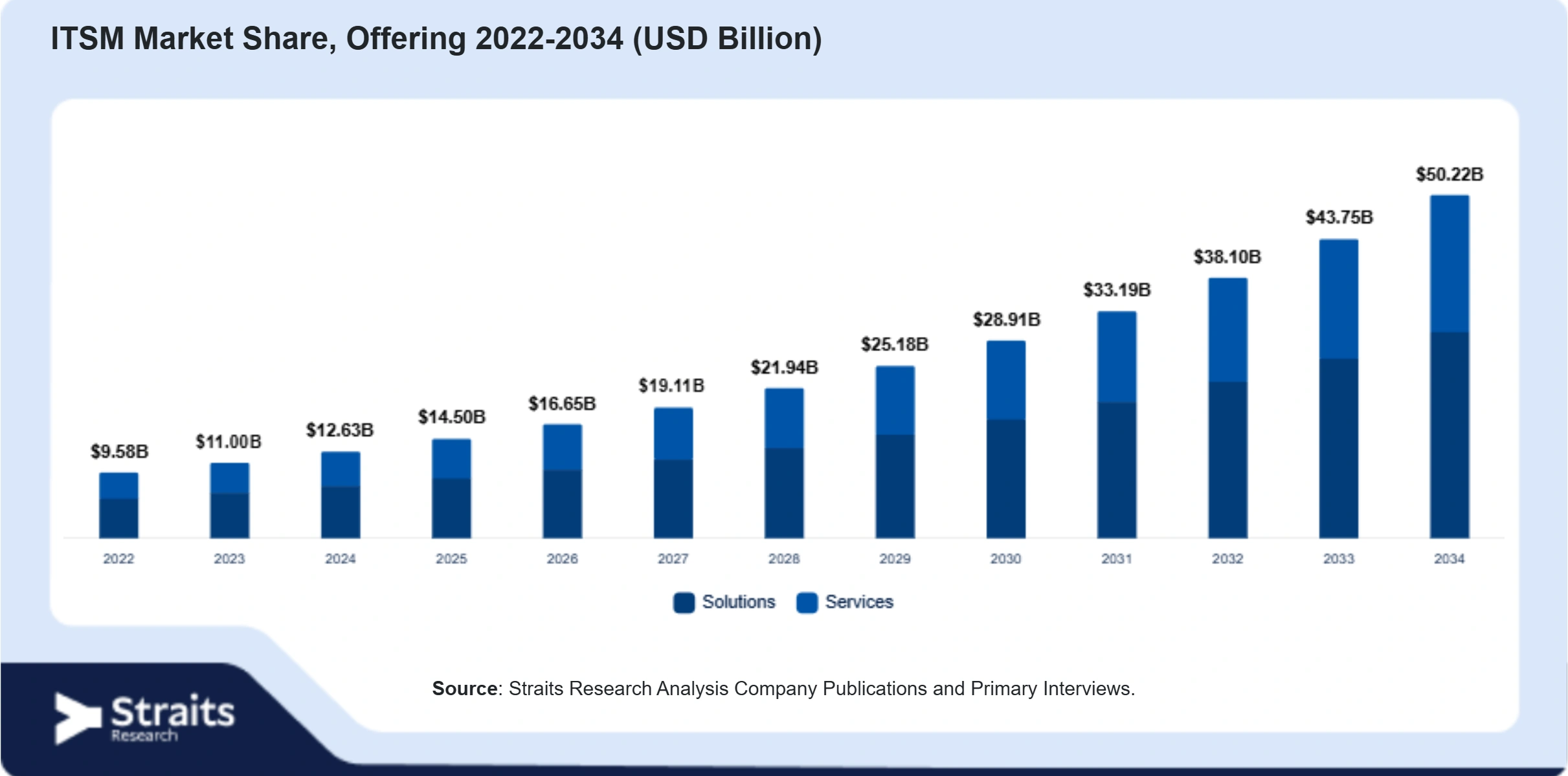 ITSM Market Size By Segments