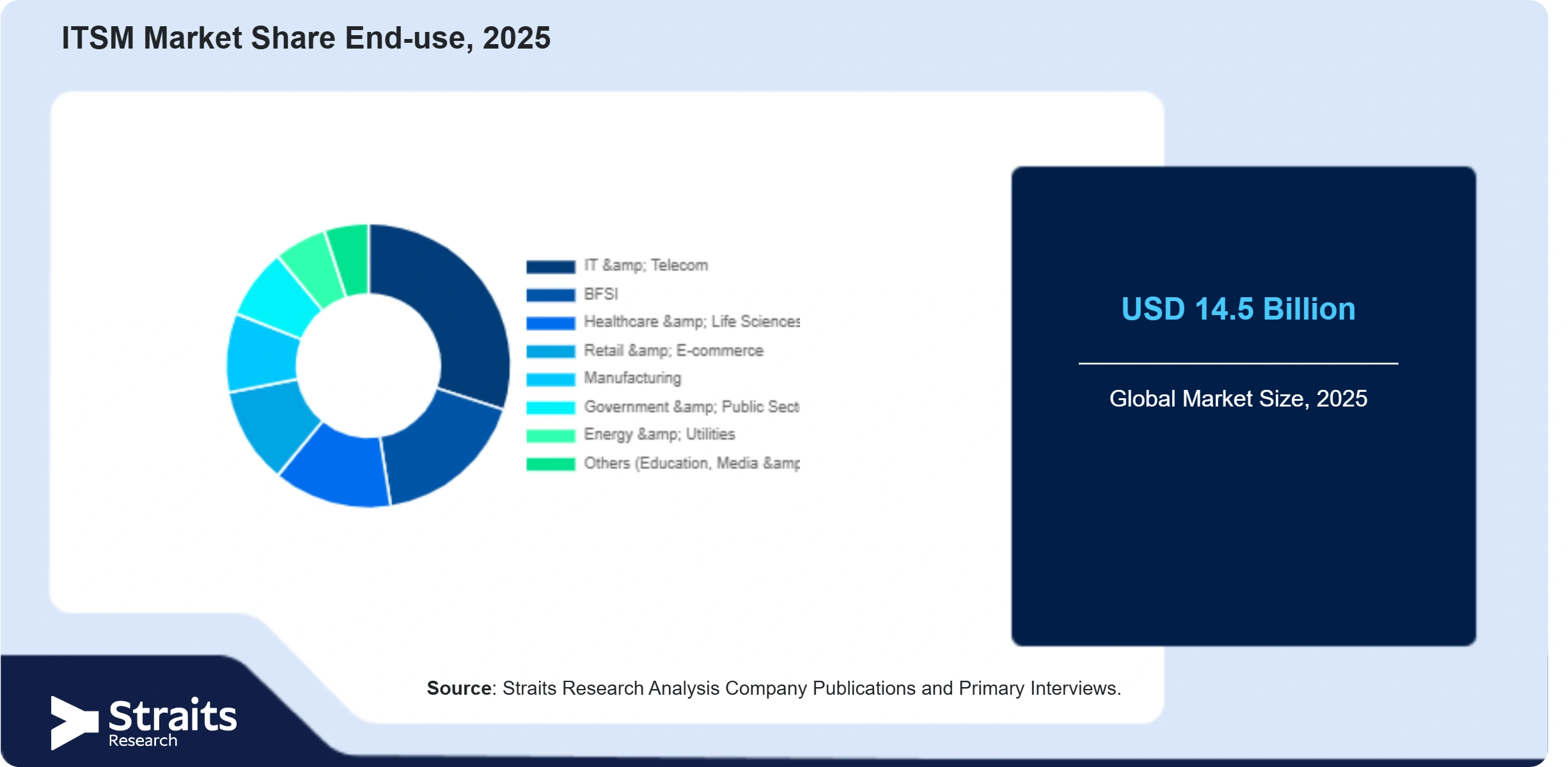 ITSM Market Share By Segments