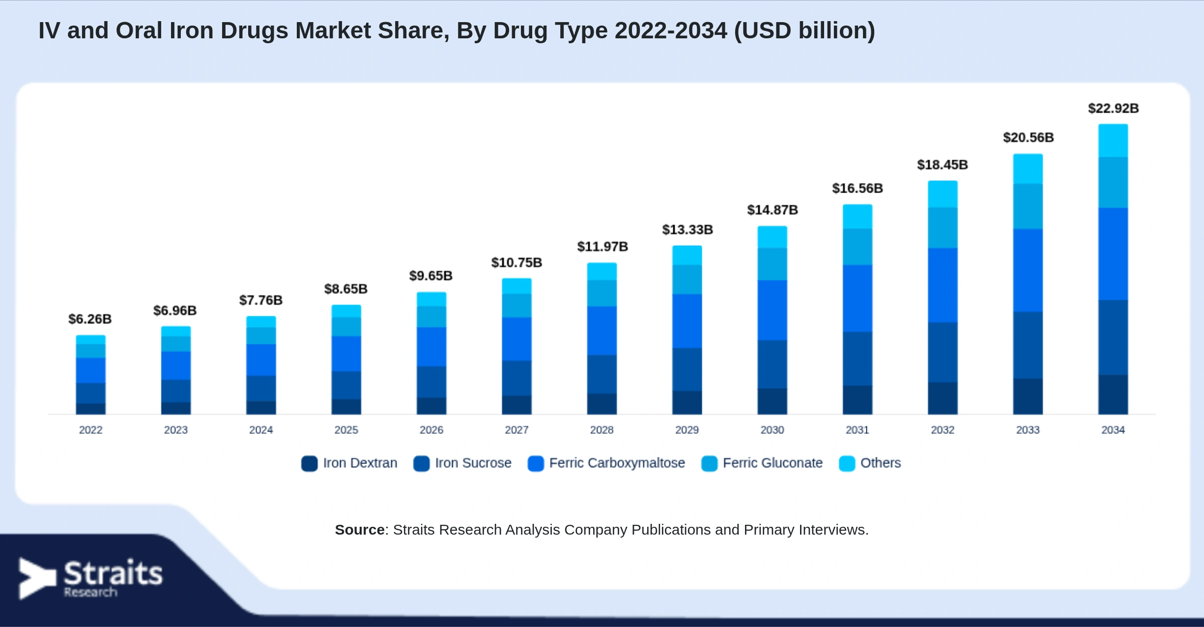 IV and Oral Iron Drugs Market Size By Segments