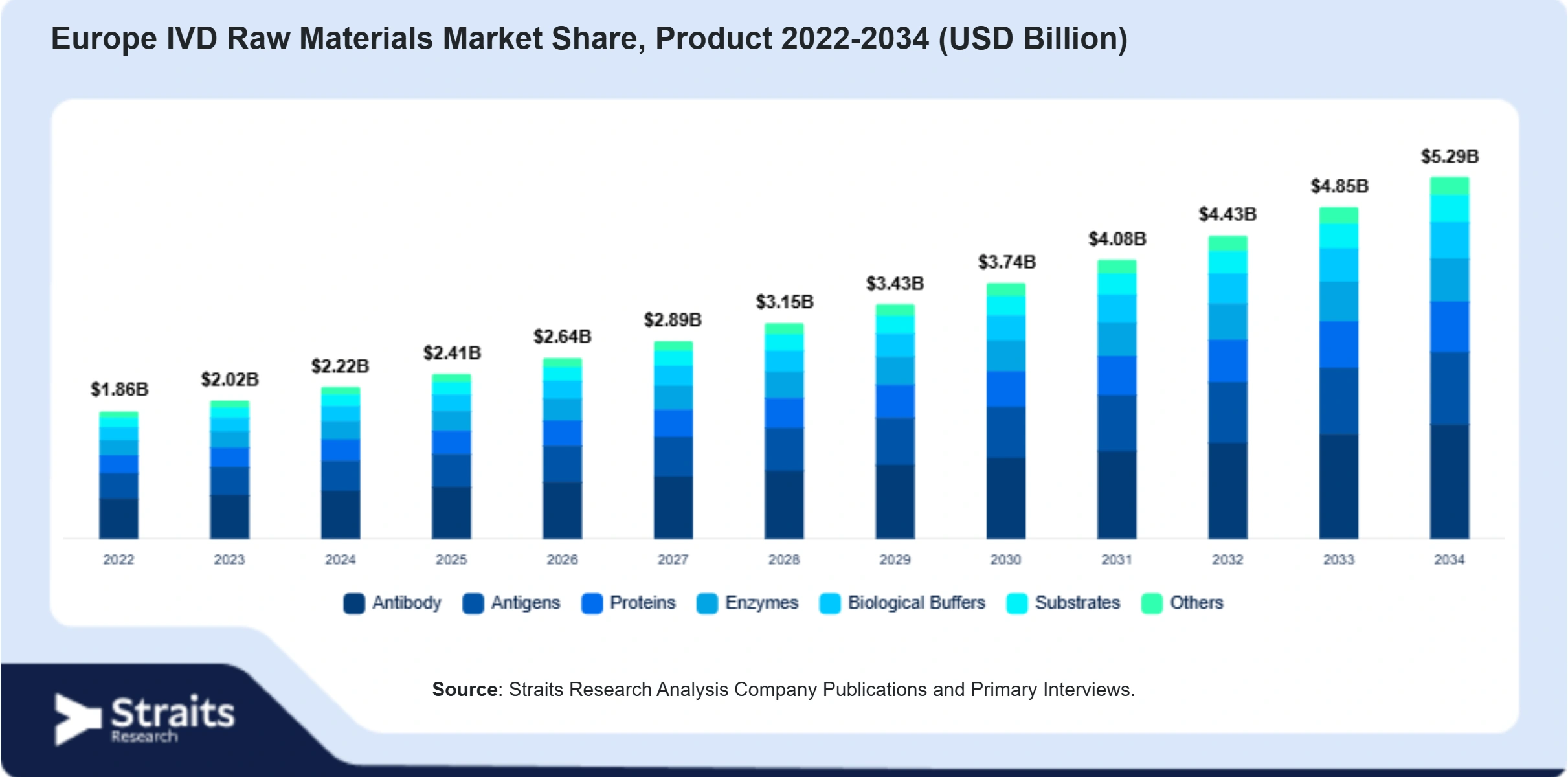 Europe IVD Raw Materials Market Size By Segments
